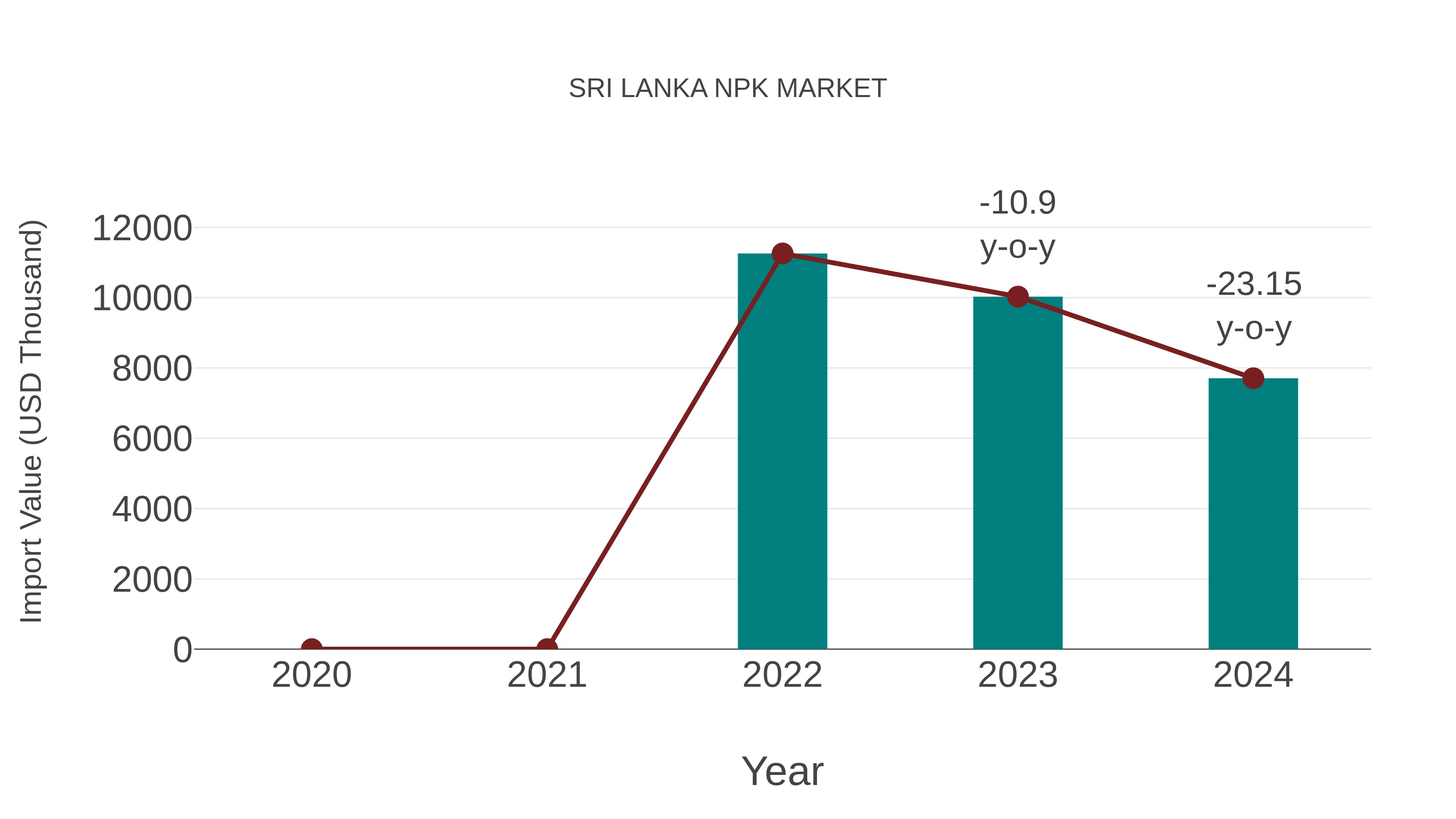 Sri Lanka Npk Market: Import Trend Analysis