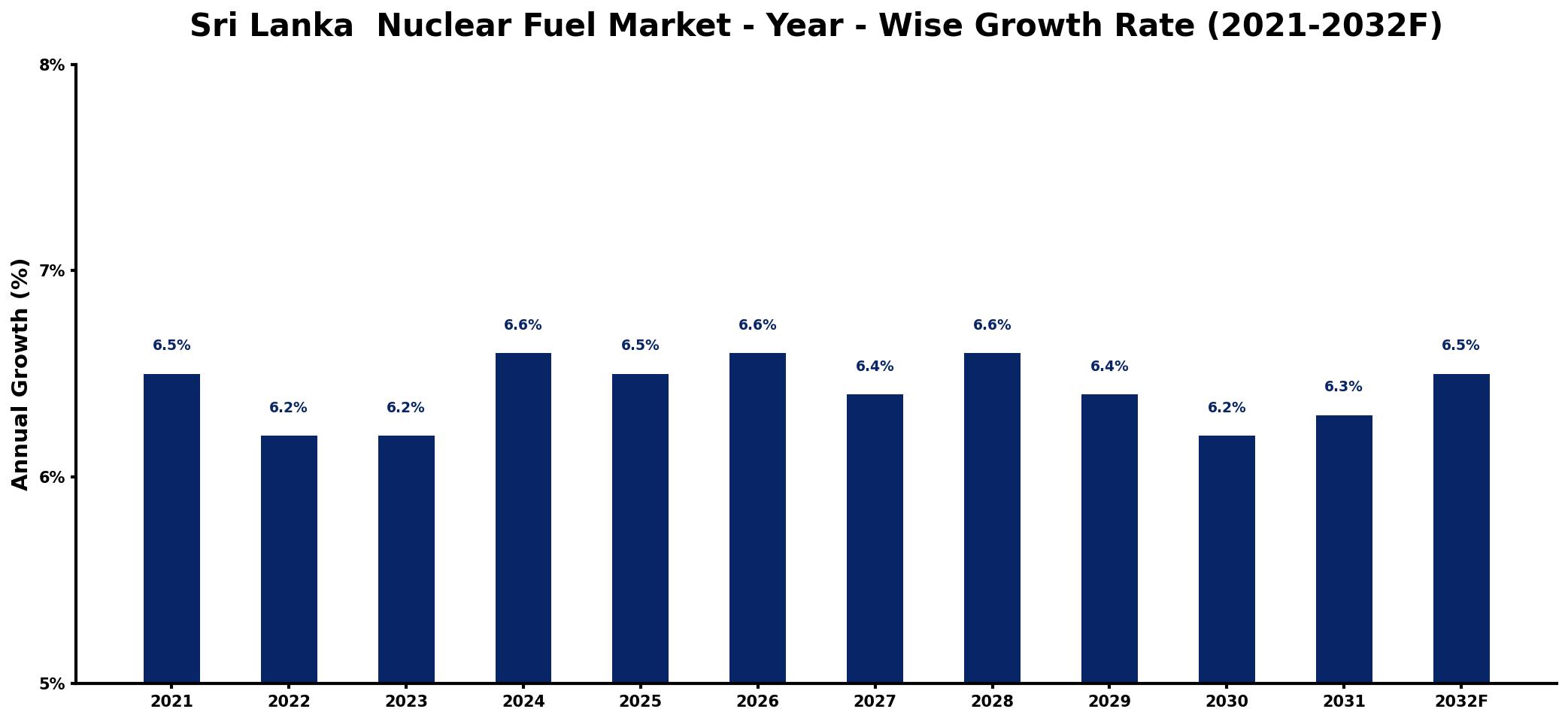 Sri Lanka  Nuclear Fuel Market Year-wise Growth Rate and Key Drivers