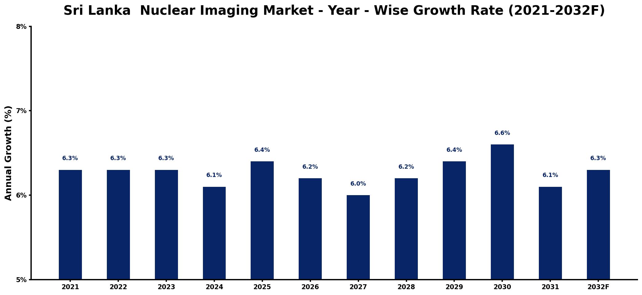Sri Lanka Nuclear Imaging Market Year-wise Growth Rate and Key Drivers