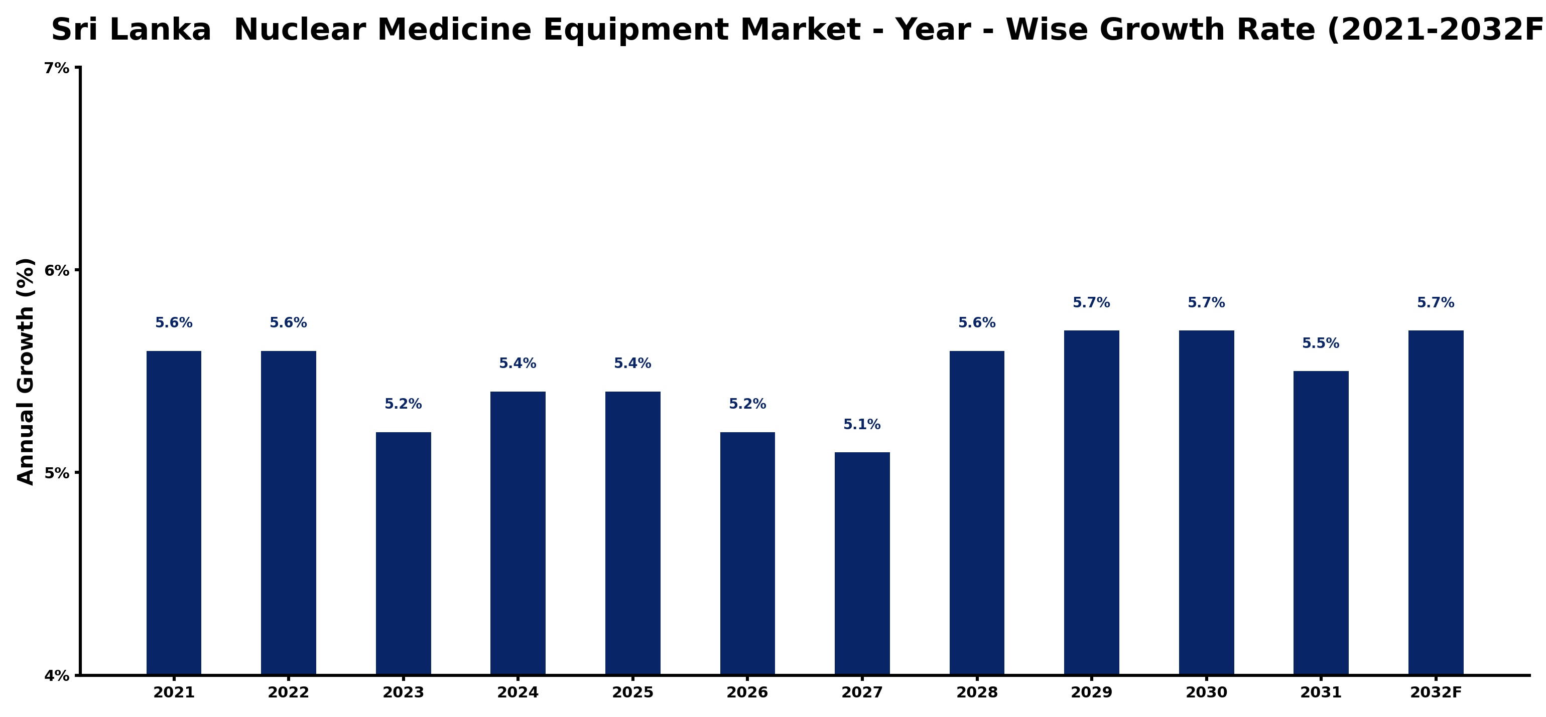 Sri Lanka Nuclear Medicine Equipment Market Year-wise Growth Rate and Key Drivers