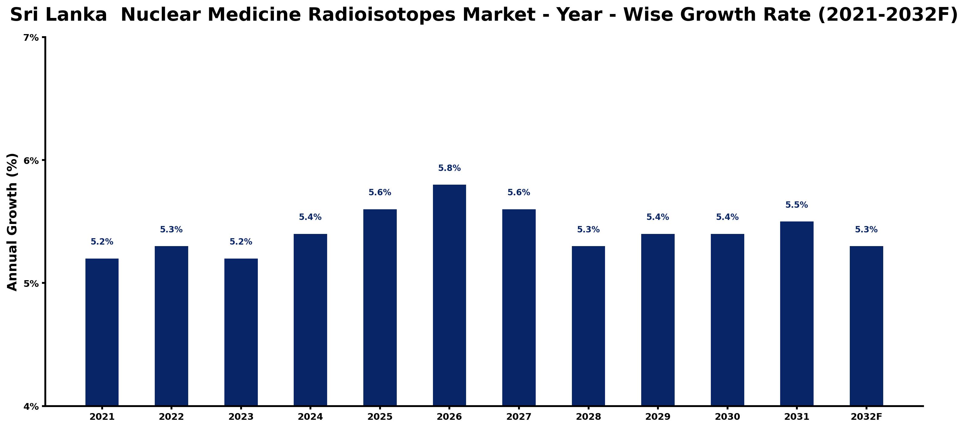 Sri Lanka Nuclear Medicine Radioisotopes Market Year-wise Growth Rate and Key Drivers