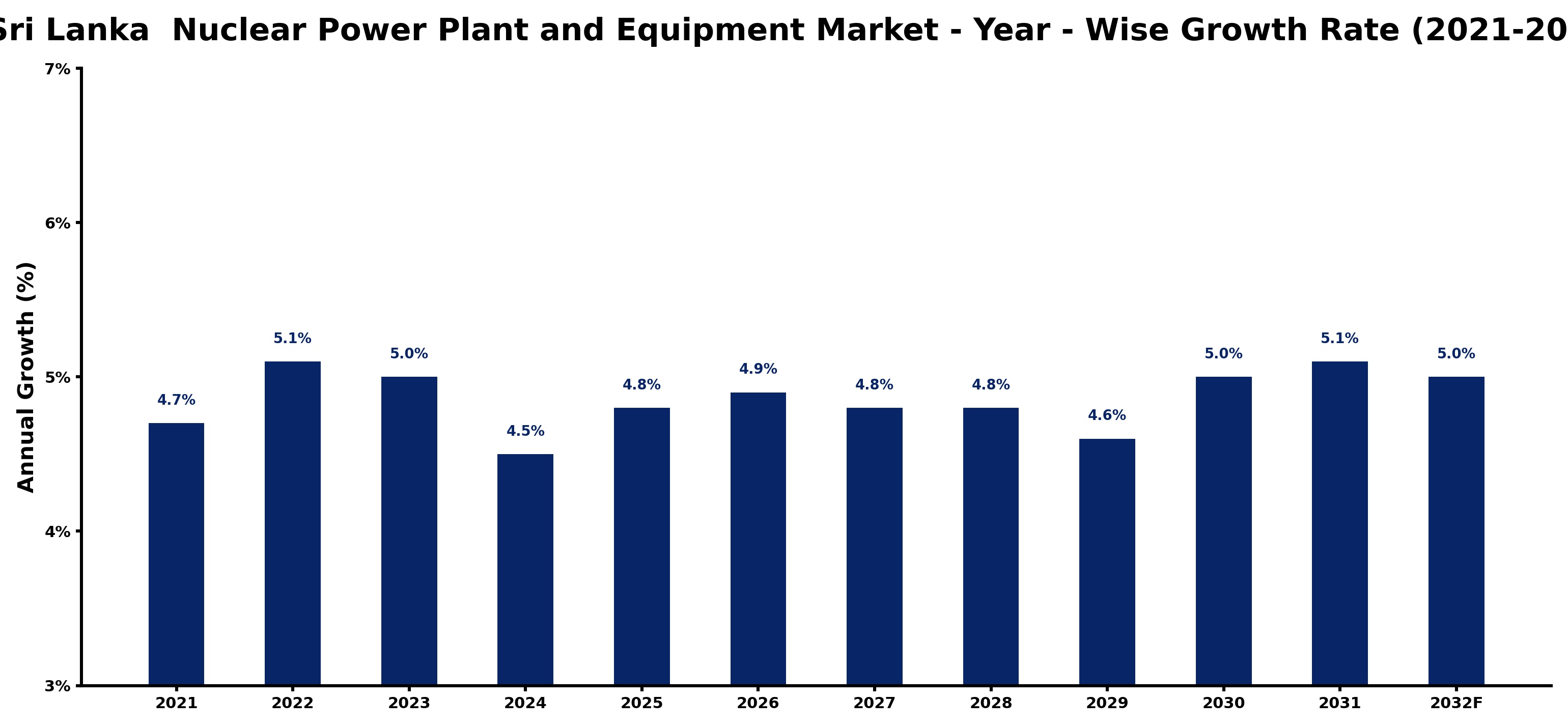 Sri Lanka  Nuclear Power Plant and Equipment Market Year-wise Growth Rate and Key Drivers
