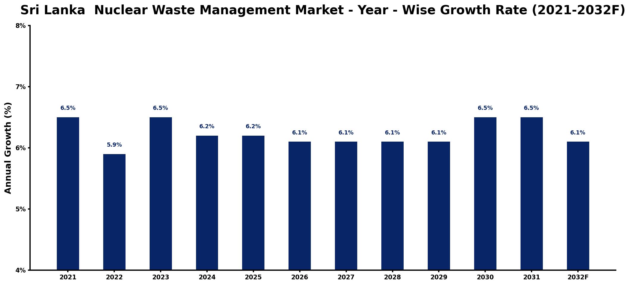 Sri Lanka Nuclear Waste Management Market Year-wise Growth Rate and Key Drivers
