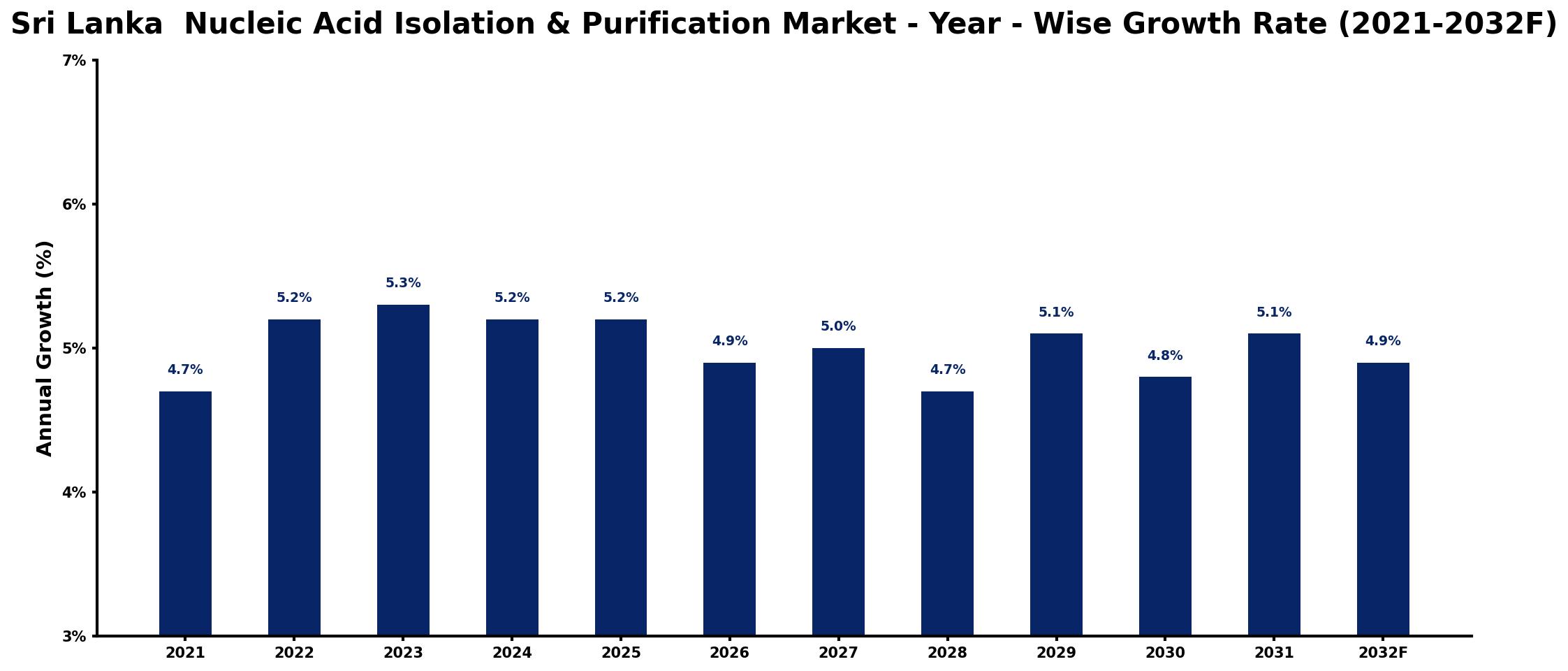 Sri Lanka Nucleic Acid Isolation & Purification Market Year-wise Growth Rate and Key Drivers