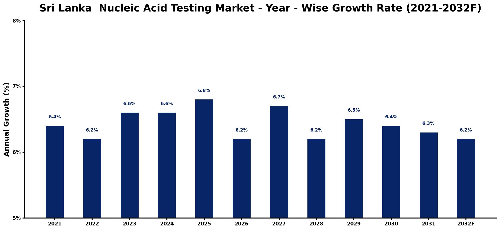 Sri Lanka Nucleic Acid Testing Market Year-wise Growth Rate and Key Drivers