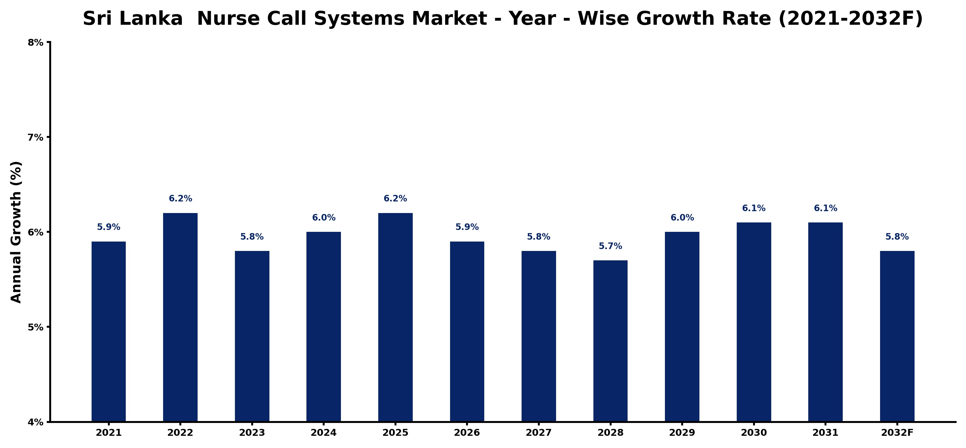 Sri Lanka  Nurse Call Systems Market Year-wise Growth Rate and Key Drivers