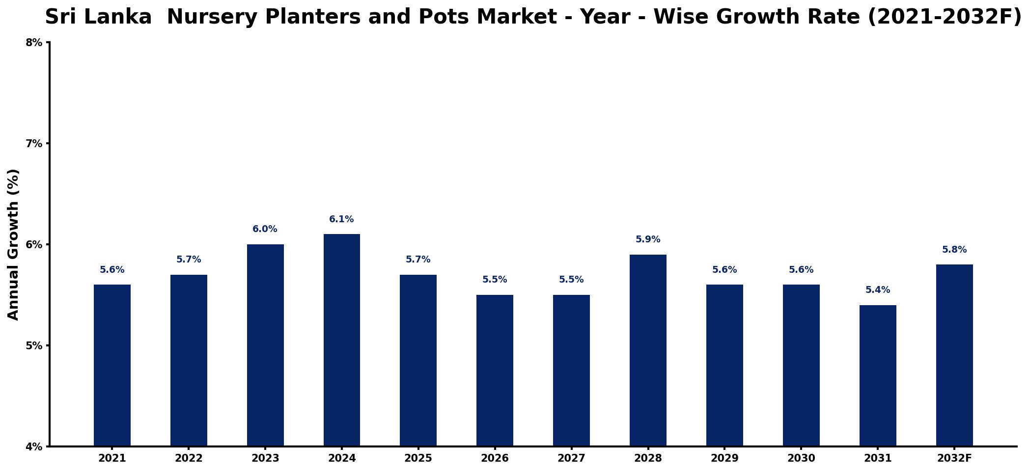 Sri Lanka  Nursery Planters and Pots Market Year-wise Growth Rate and Key Drivers
