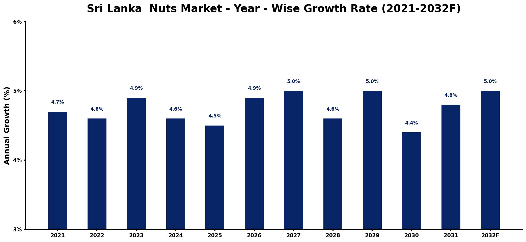 Sri Lanka Nuts Market Year-wise Growth Rate and Key Drivers