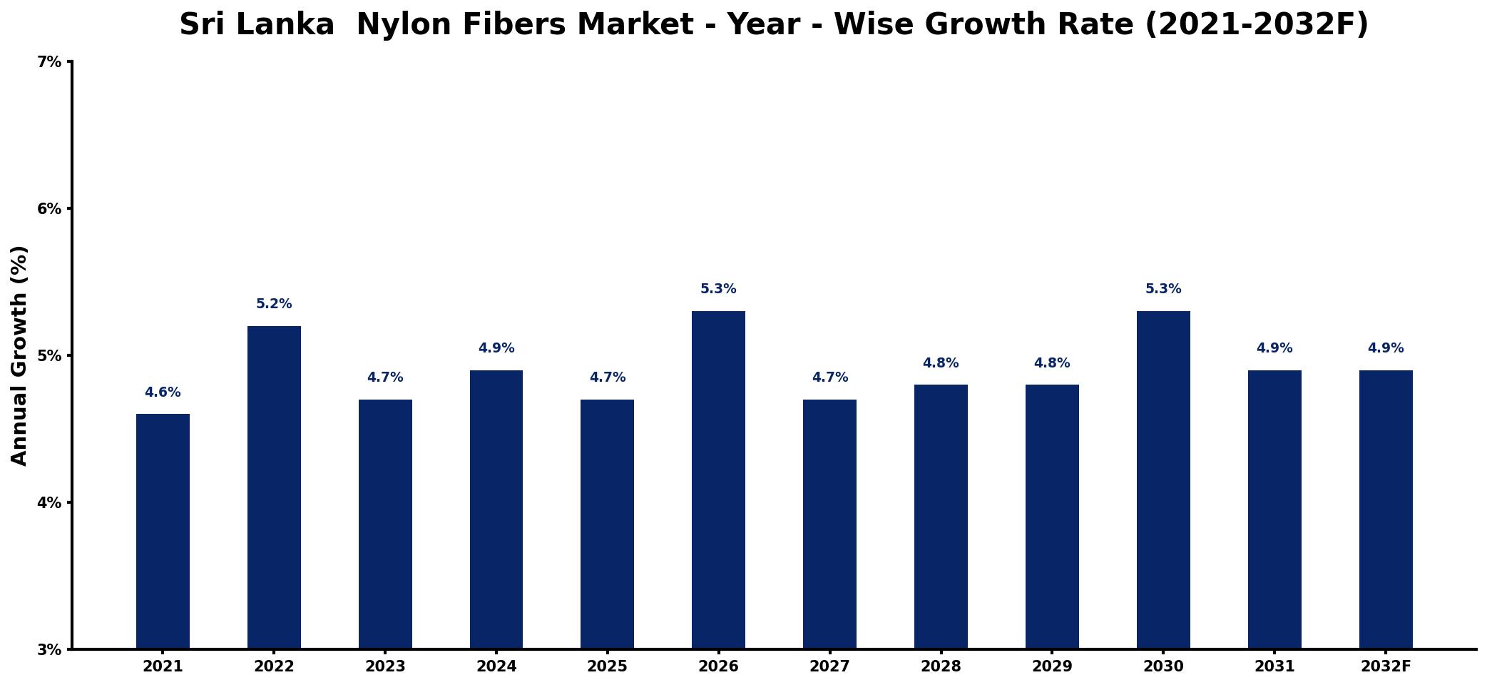 Sri Lanka  Nylon Fibers Market Year-wise Growth Rate and Key Drivers