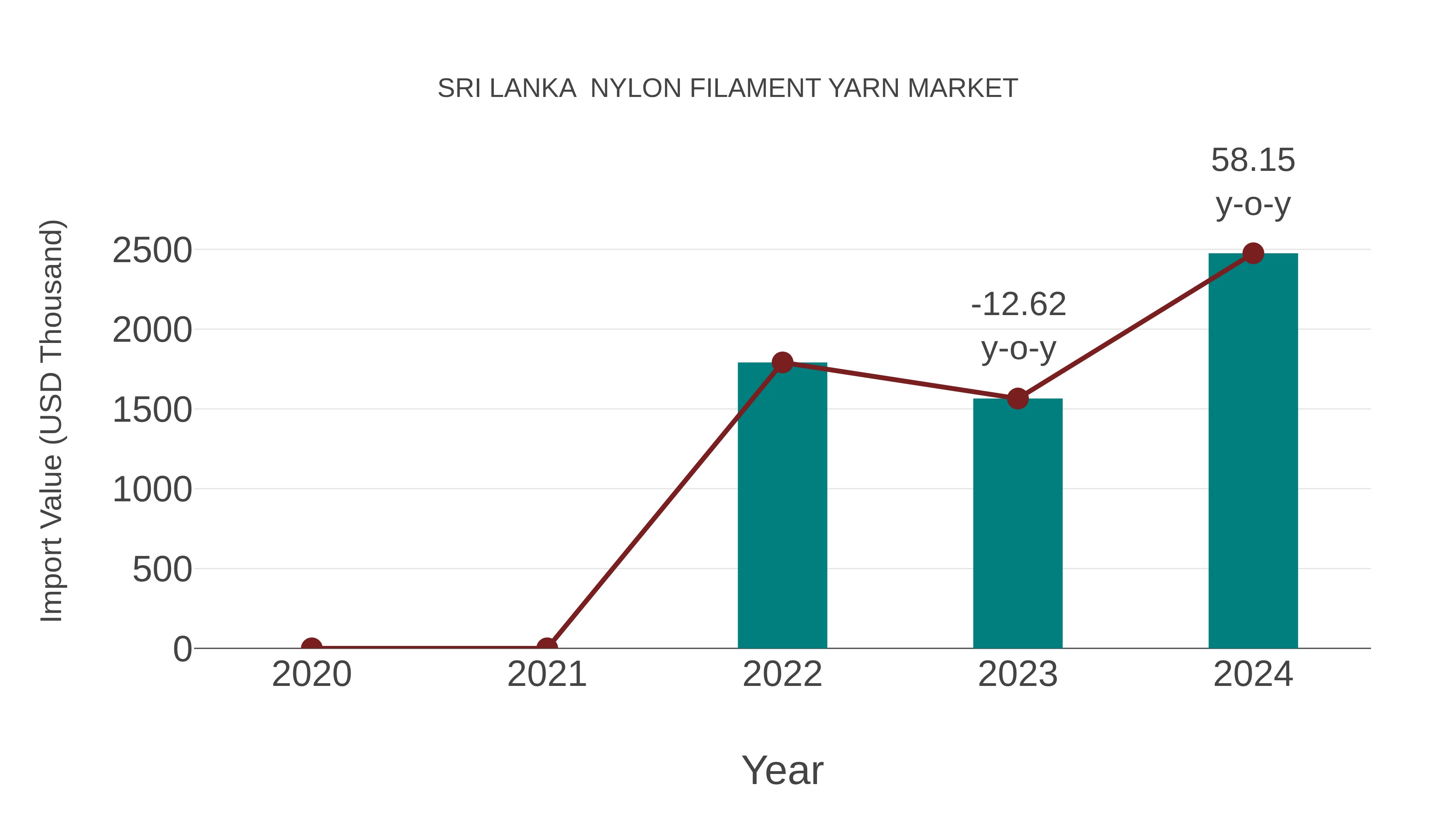 Sri Lanka Nylon Filament Yarn Market: Import Trend Analysis