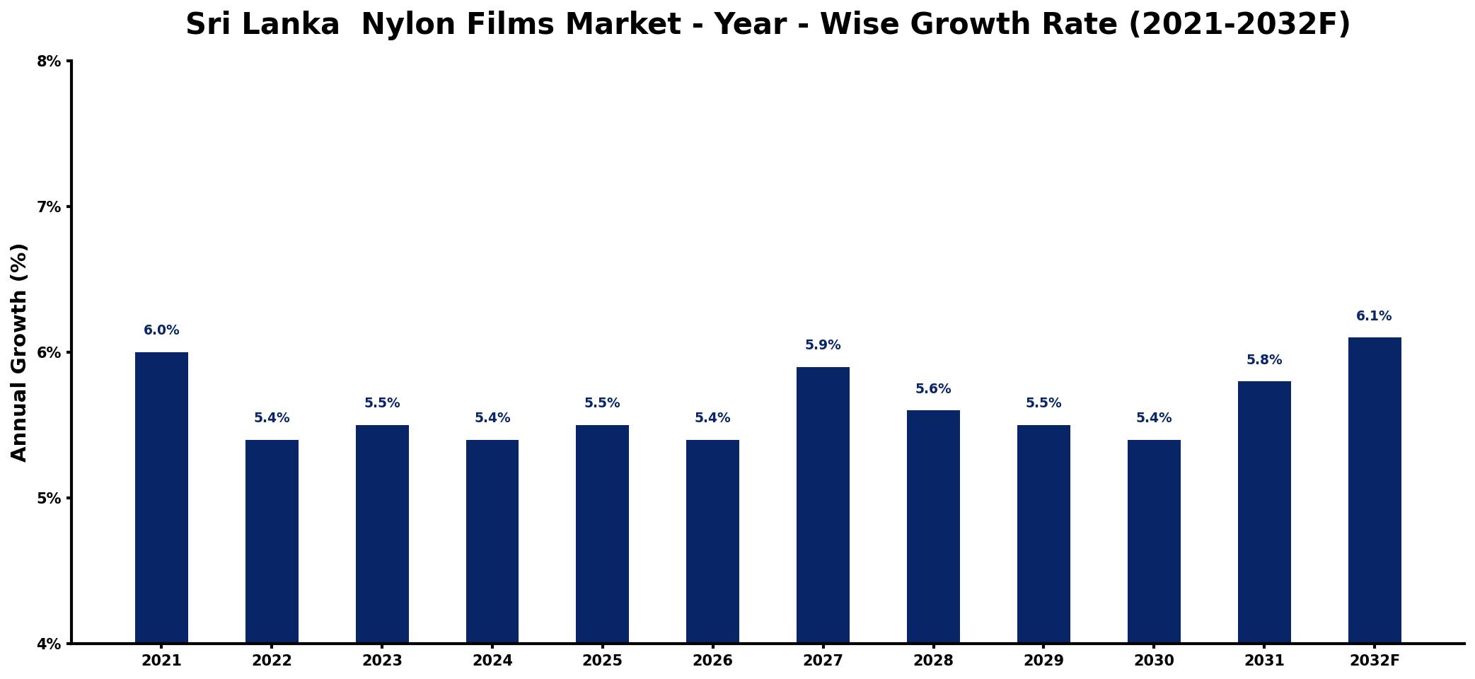 Sri Lanka Nylon Films Market Year-wise Growth Rate and Key Drivers