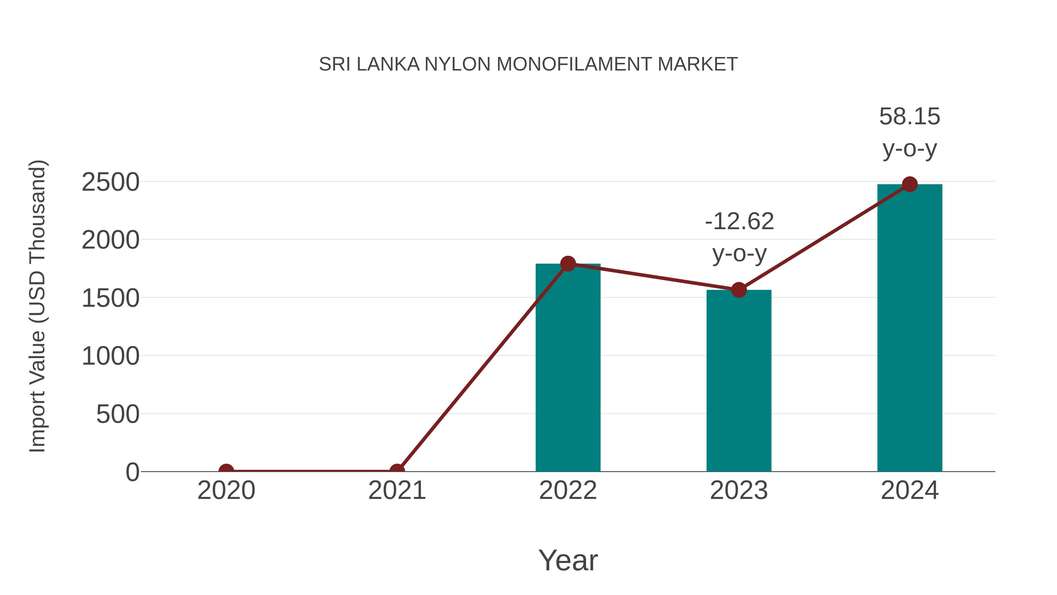  Sri Lanka Nylon Monofilament Market: Import Trend Analysis
