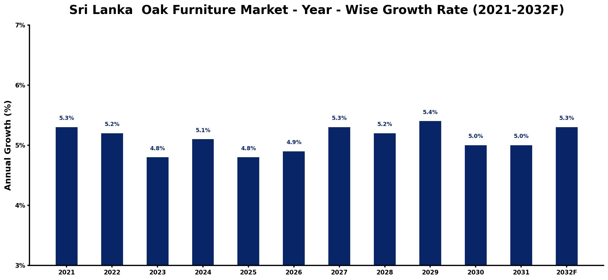 Sri Lanka Oak Furniture Market Year-wise Growth Rate and Key Drivers