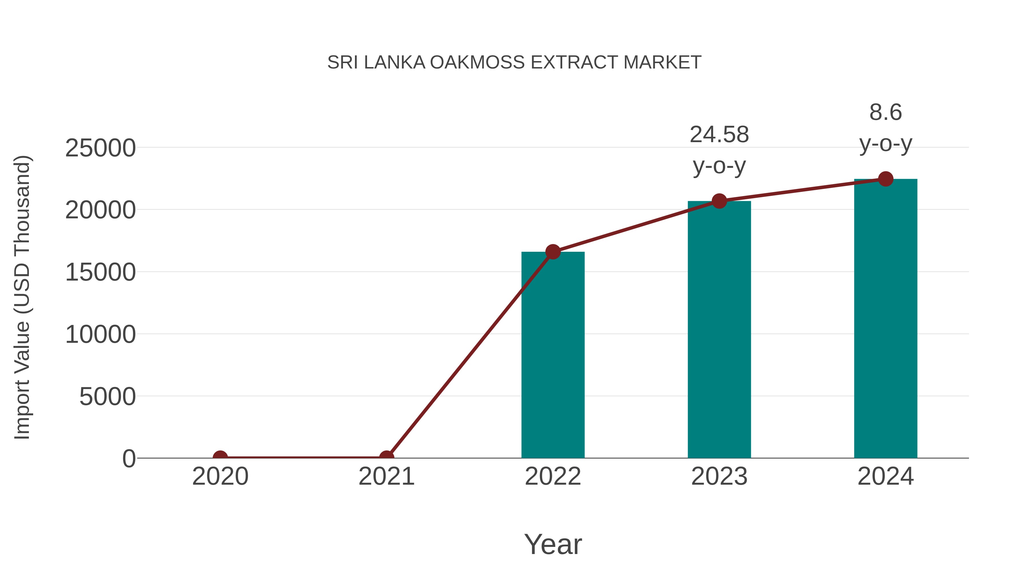  Sri Lanka Oakmoss Extract Market: Import Trend Analysis