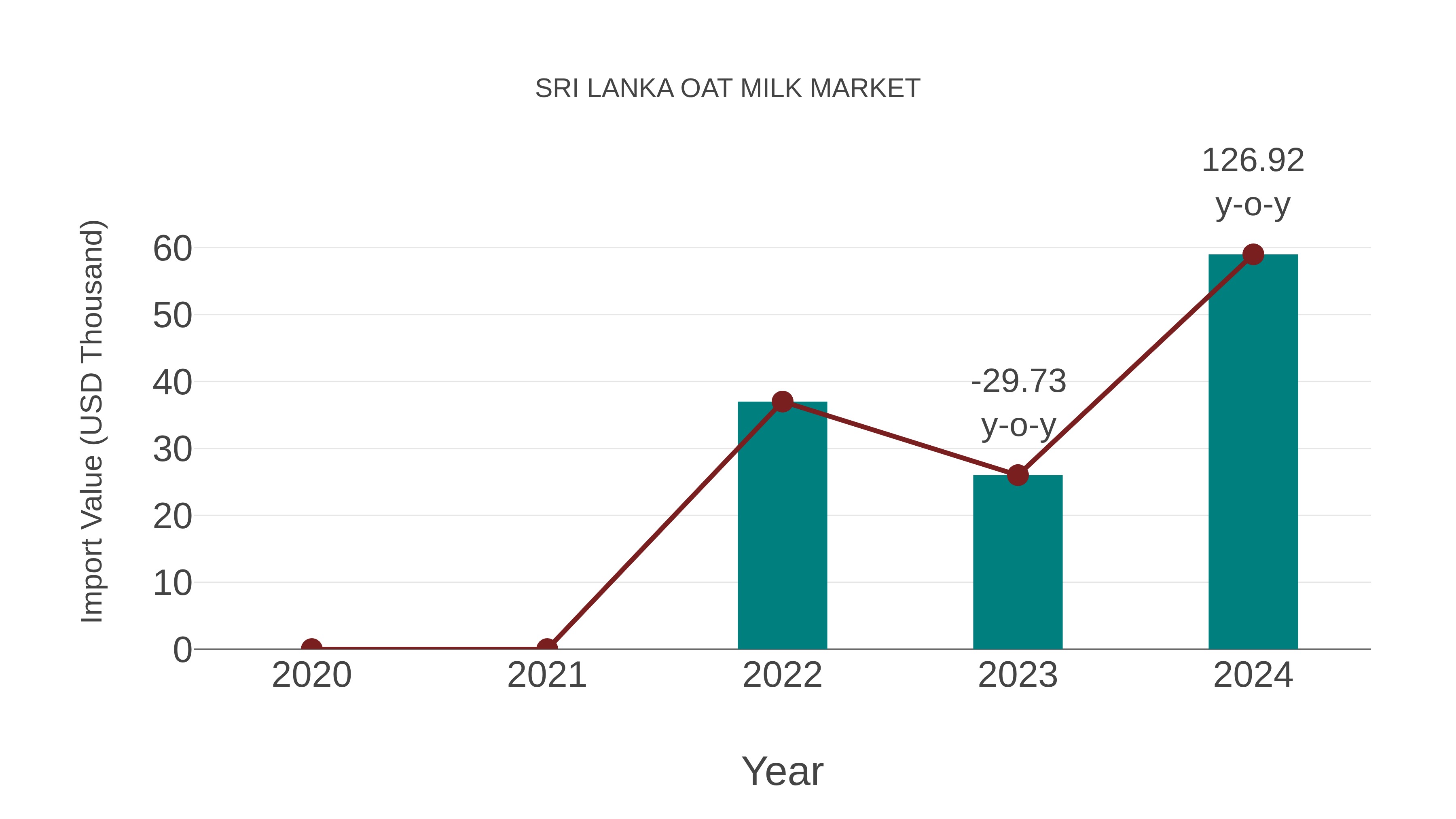  Sri Lanka Oat Milk Market: Import Trend Analysis