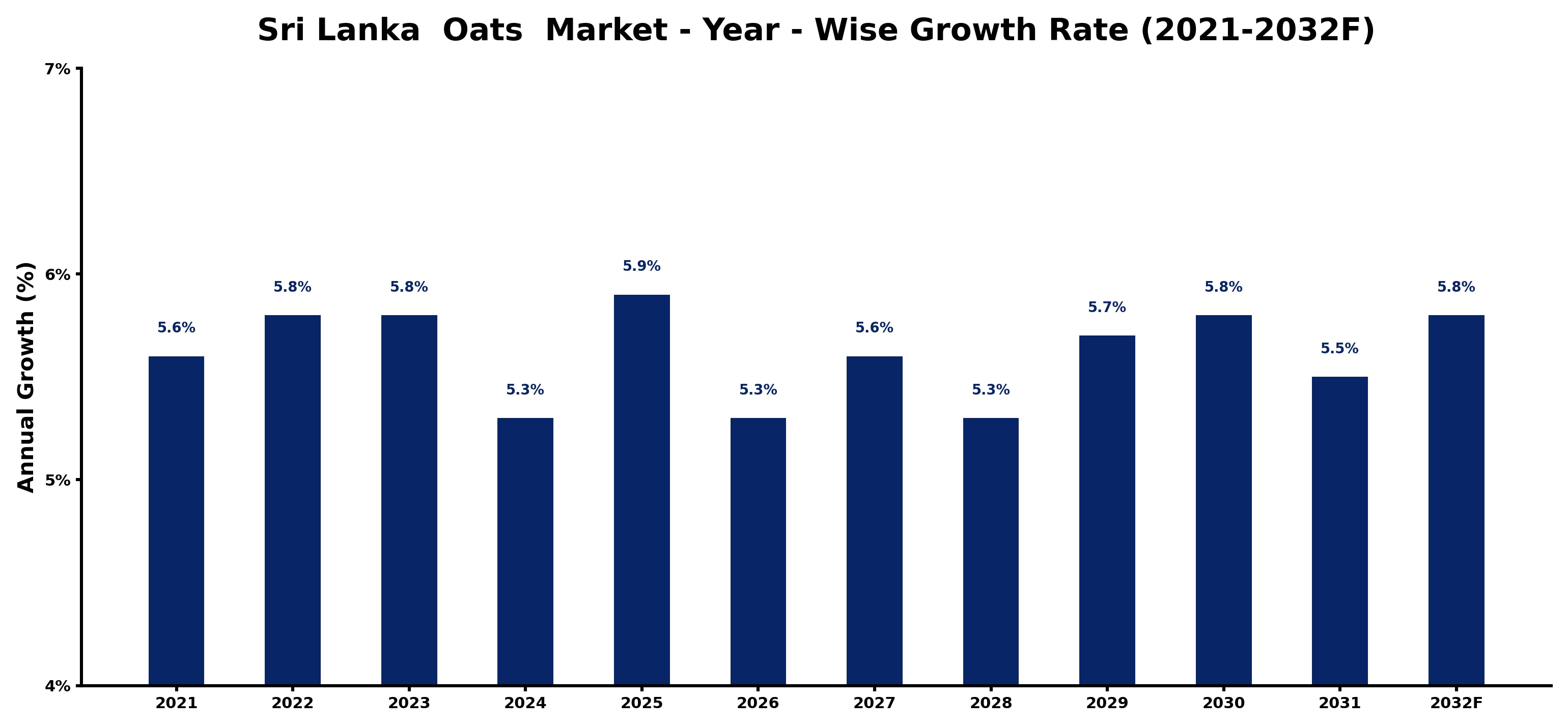 Sri Lanka  Oats  Market Year-wise Growth Rate and Key Drivers