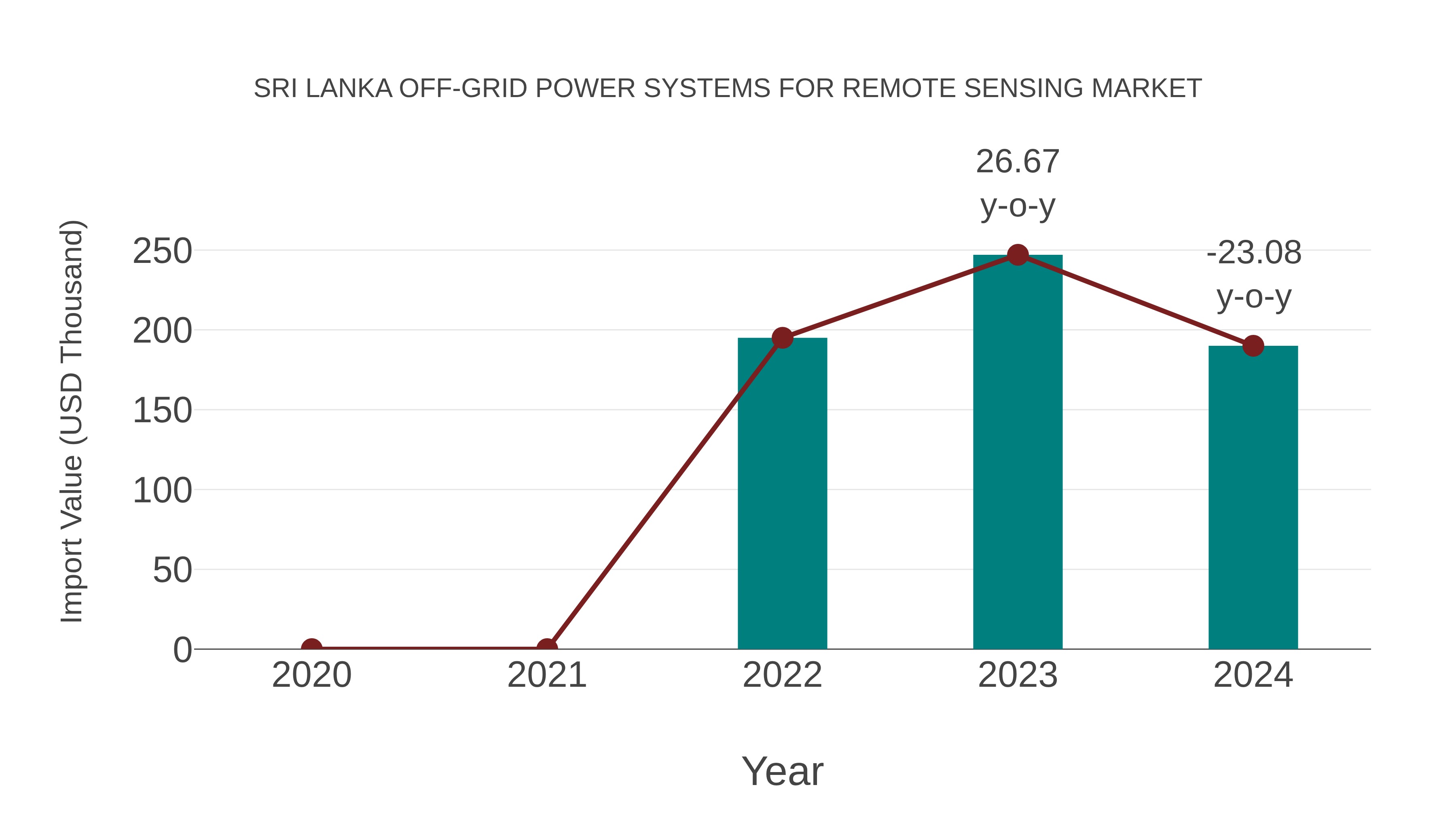 Sri Lanka Off-grid Power Systems for Remote Sensing Market: Import Trend Analysis