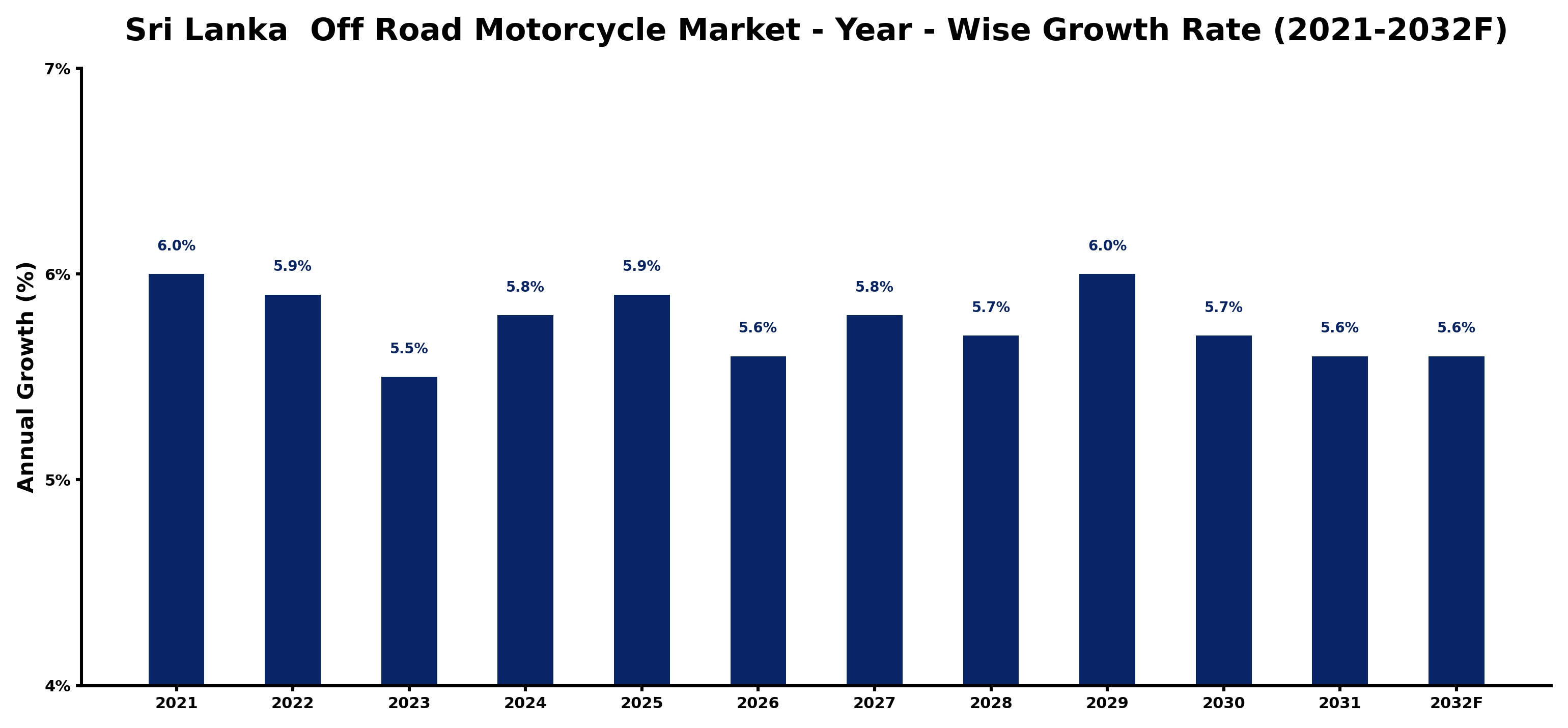 Sri Lanka Off Road Motorcycle Market Year-wise Growth Rate and Key Drivers