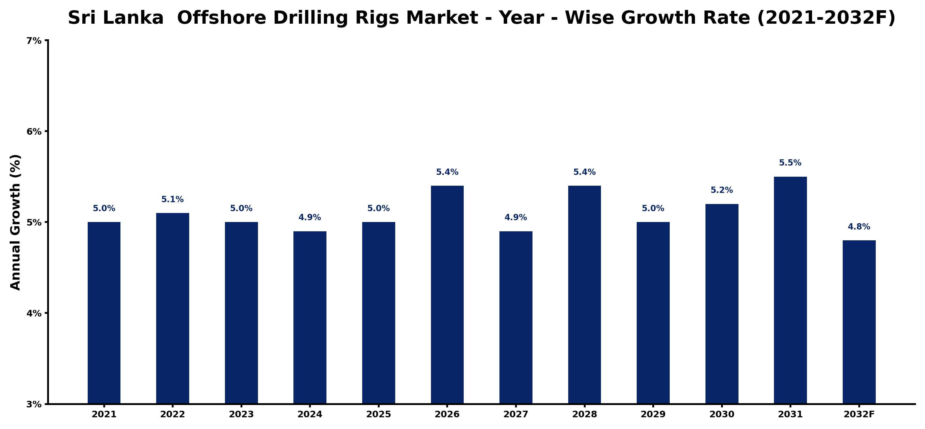 Sri Lanka Offshore Drilling Rigs Market Year-wise Growth Rate and Key Drivers