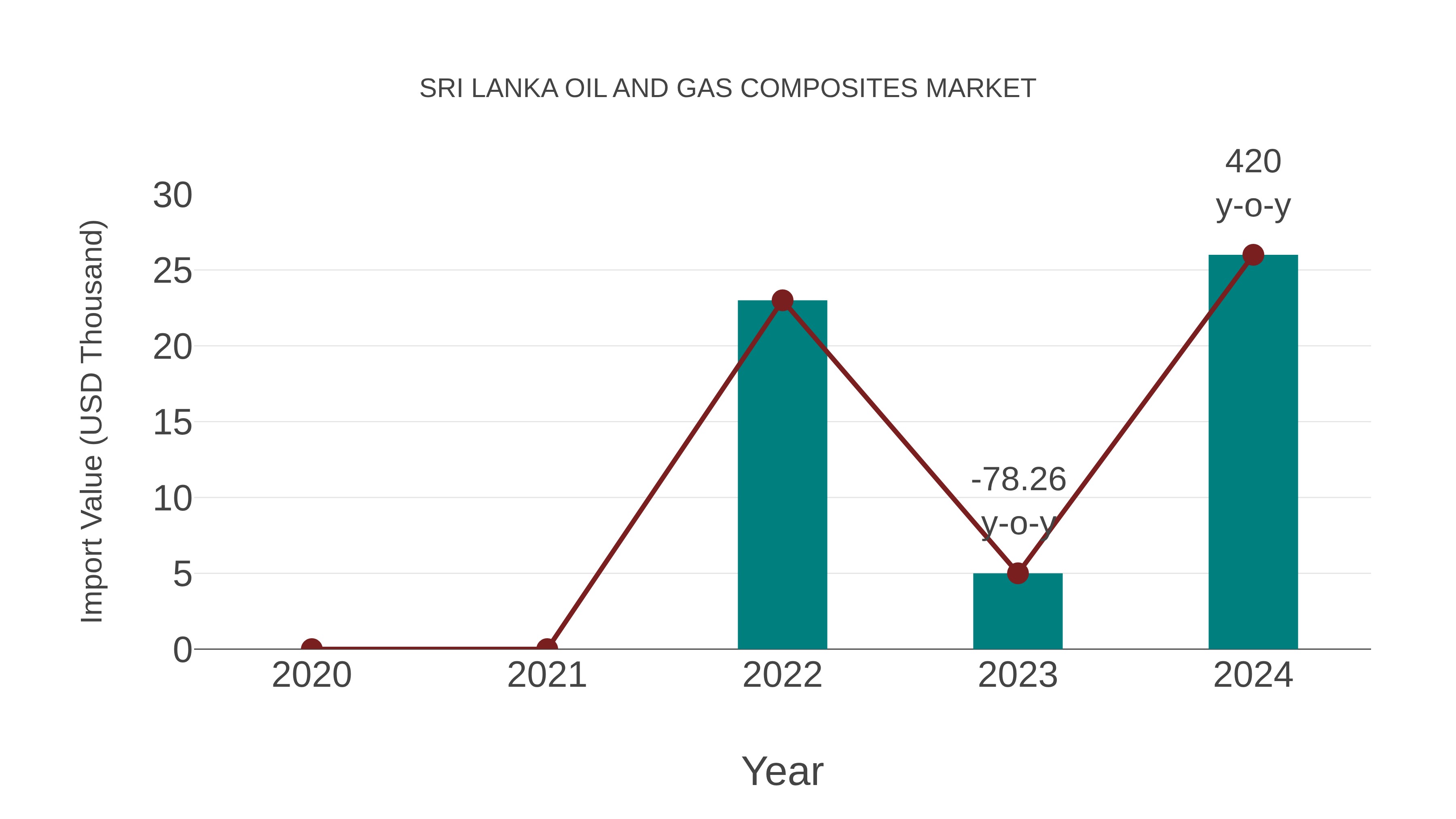  Sri Lanka Oil and Gas Composites Market: Import Trend Analysis