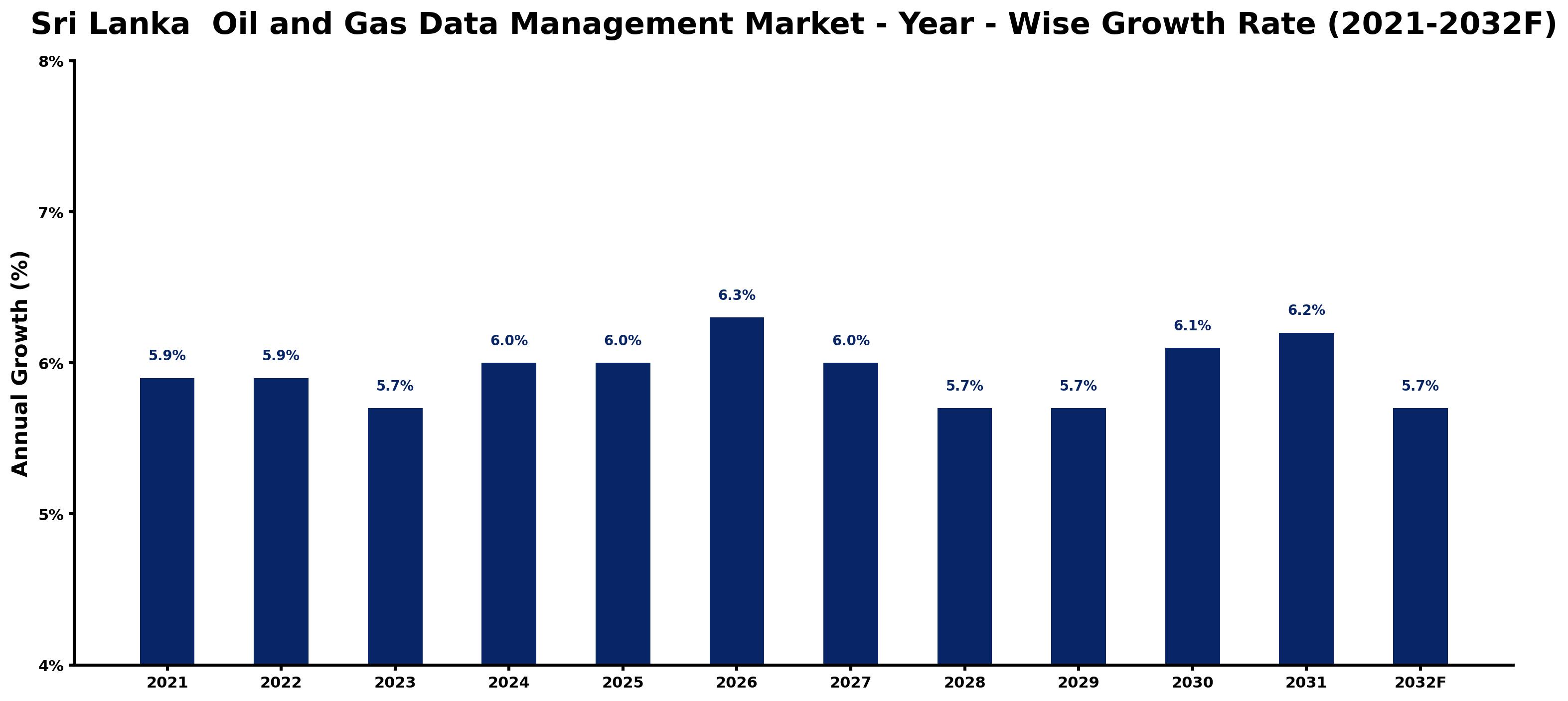 Sri Lanka  Oil and Gas Data Management Market Year-wise Growth Rate and Key Drivers