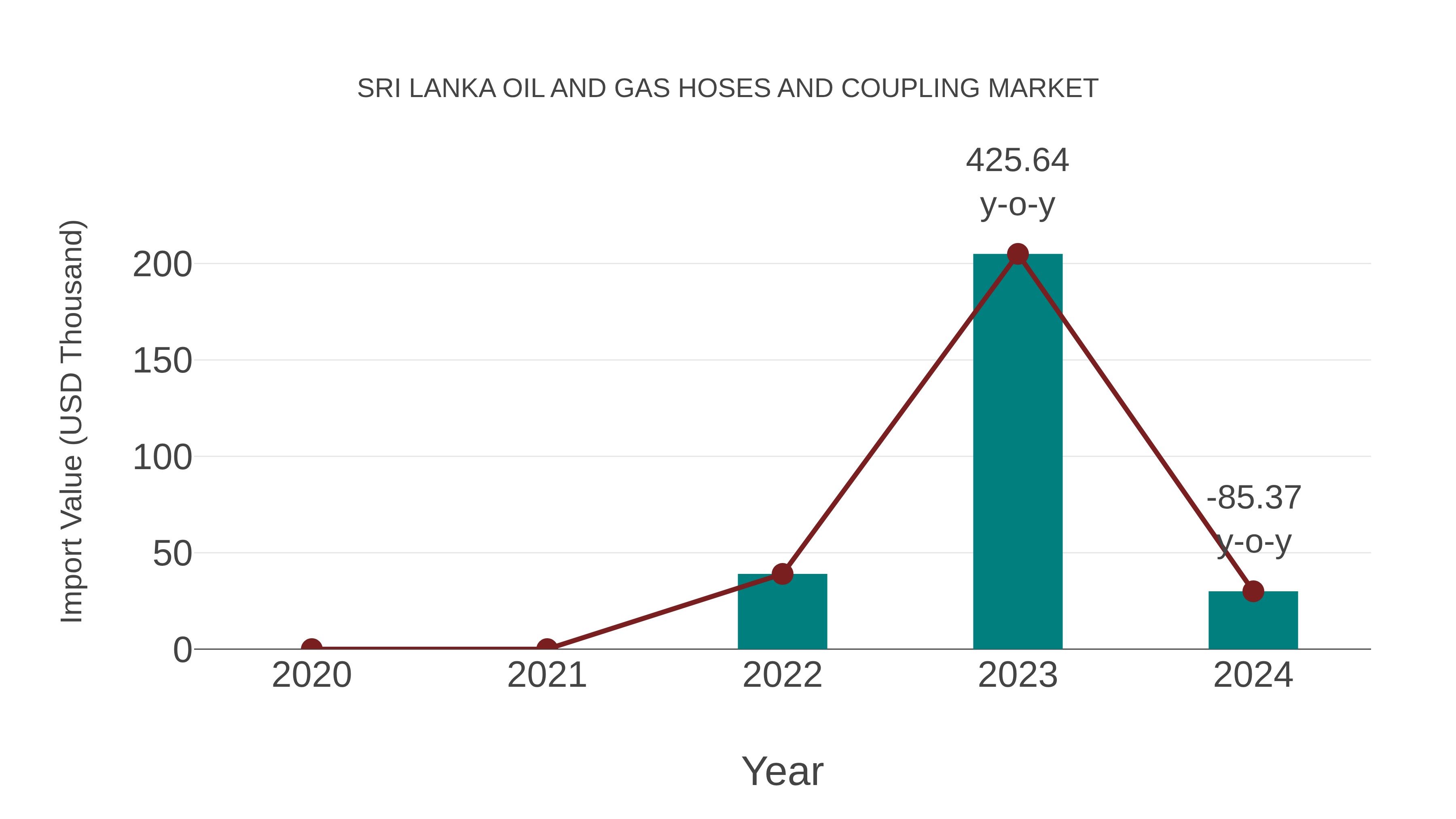 Sri Lanka Oil and Gas Hoses and Coupling Market: Import Trend Analysis
