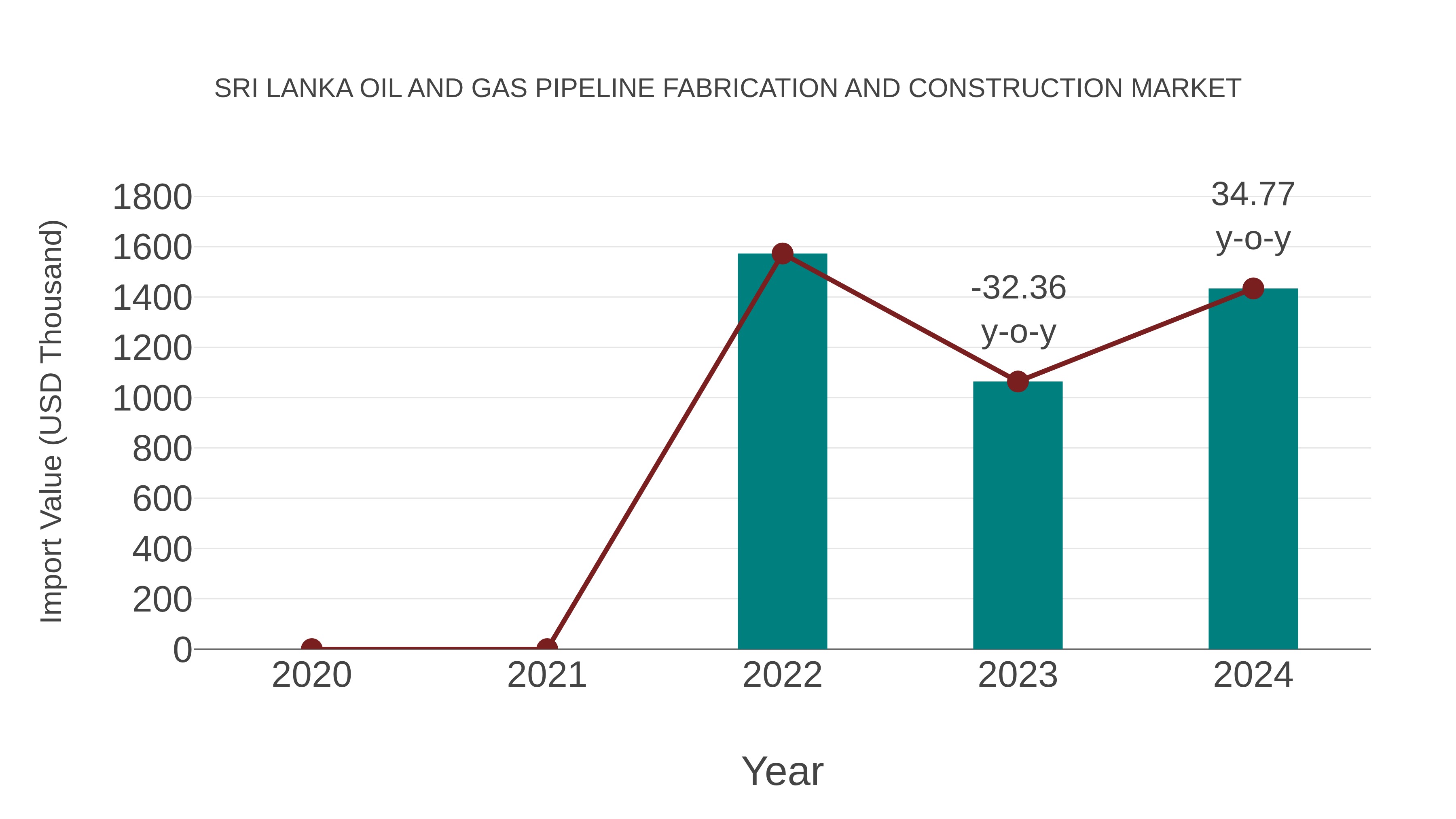 Sri Lanka Oil and Gas Pipeline Fabrication and Construction Market: Import Trend Analysis