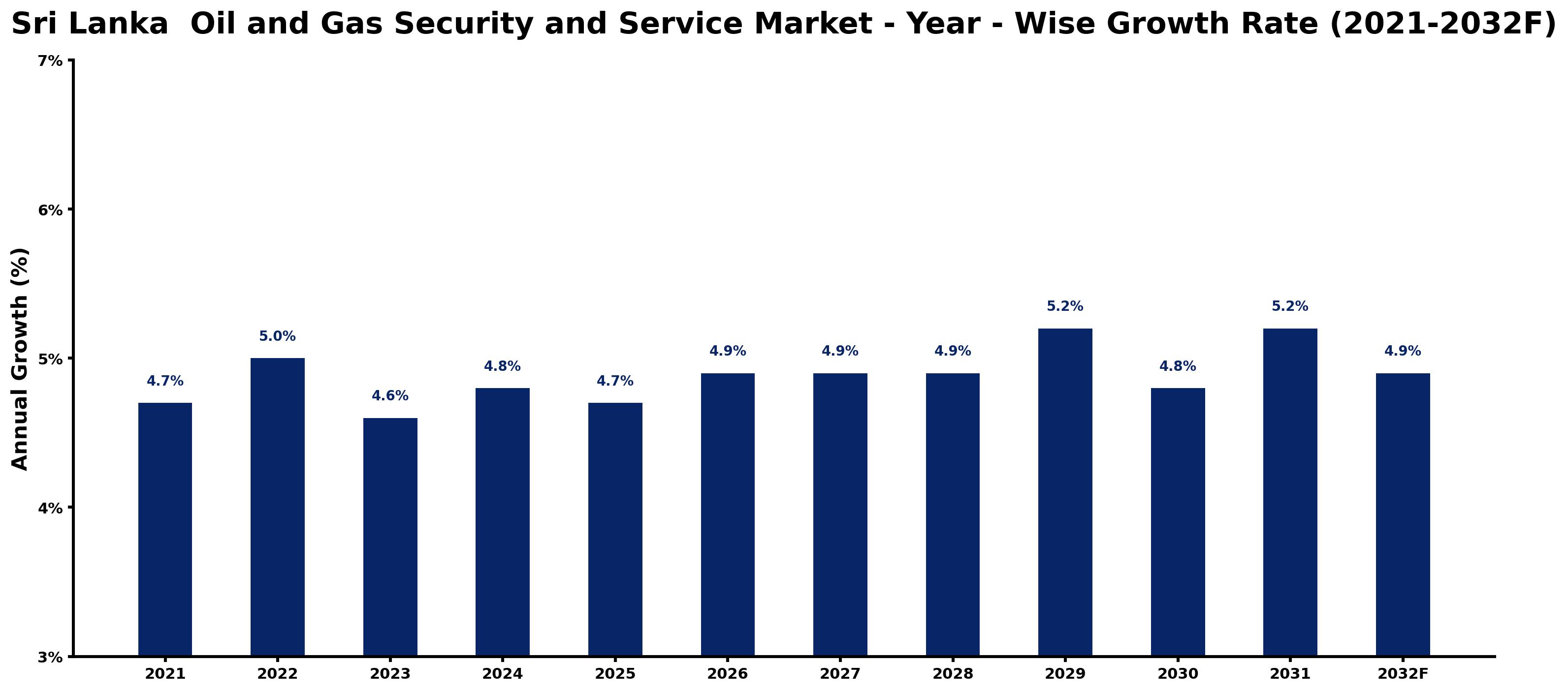 Sri Lanka  Oil and Gas Security and Service Market Year-wise Growth Rate and Key Drivers