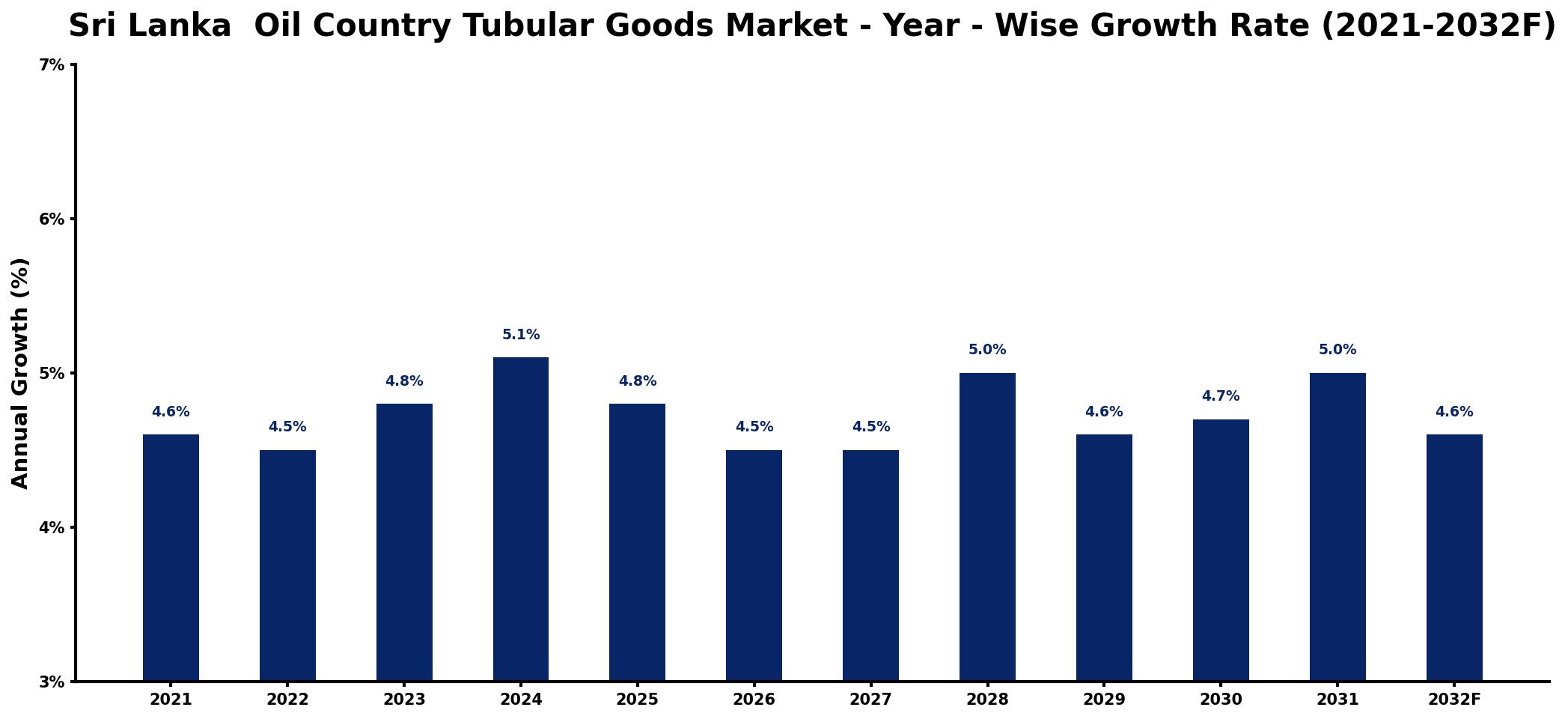 Sri Lanka Oil Country Tubular Goods Market Year-wise Growth Rate and Key Drivers