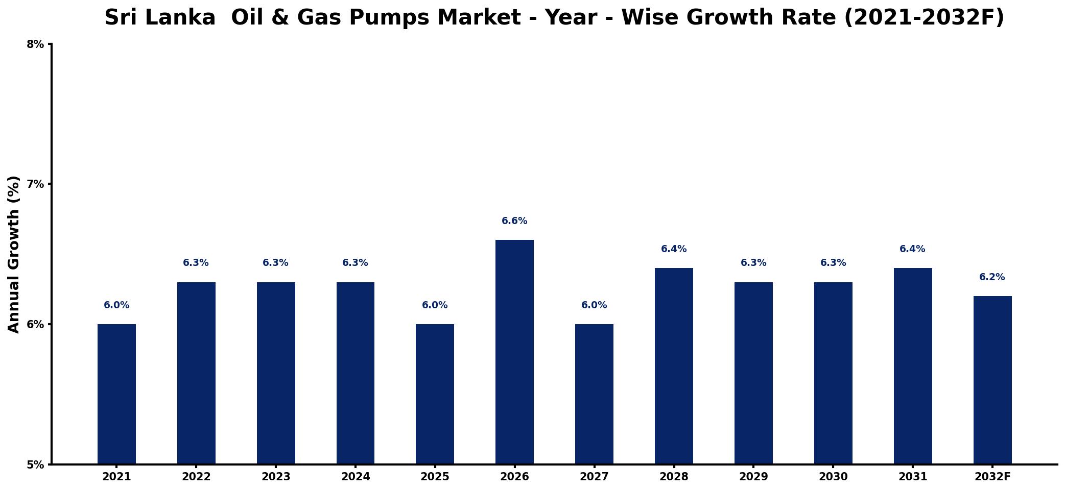 Sri Lanka Oil & Gas Pumps Market Year-wise Growth Rate and Key Drivers