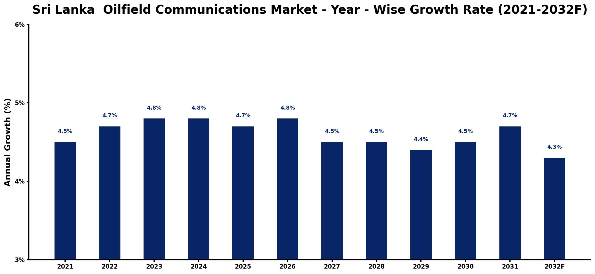 Sri Lanka Oilfield Communications Market Year-wise Growth Rate and Key Drivers