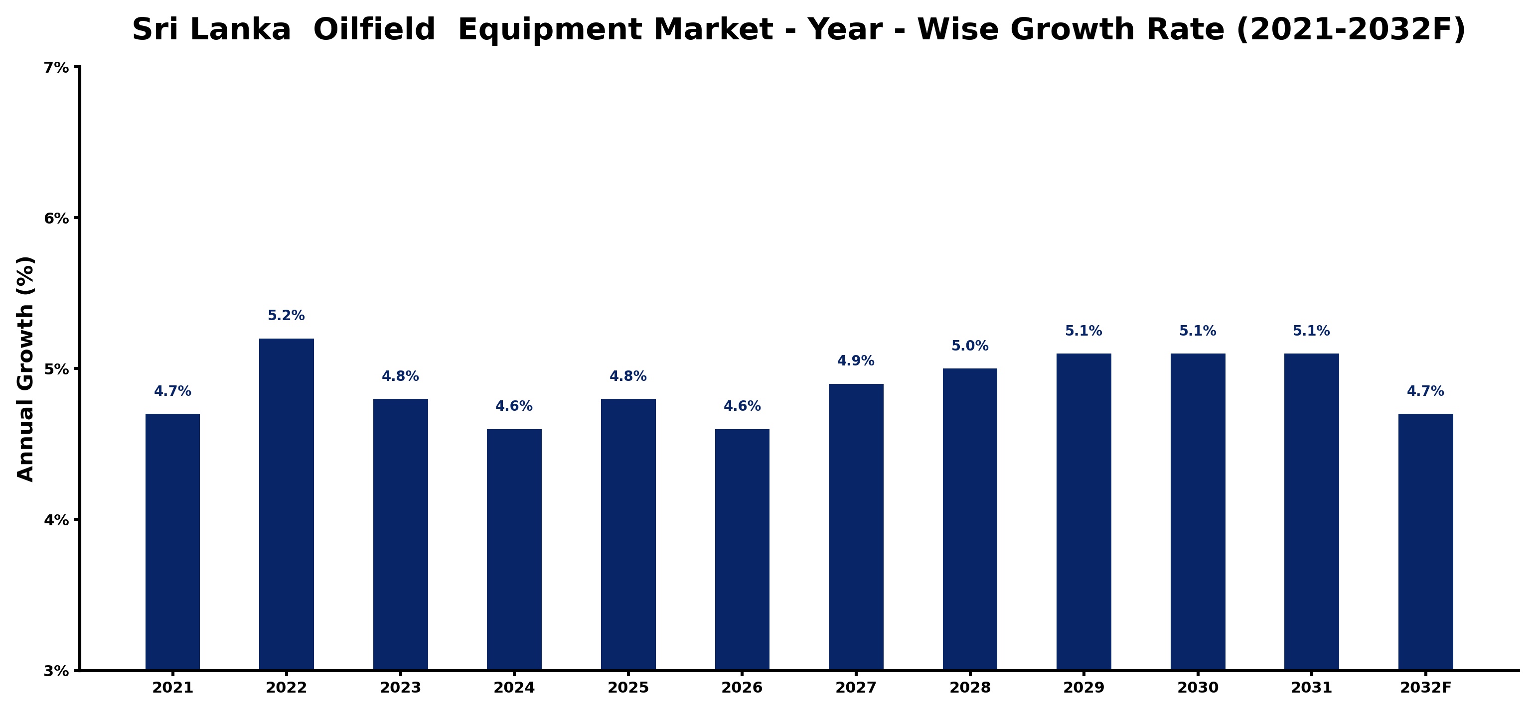 Sri Lanka  Oilfield  Equipment Market Year-wise Growth Rate and Key Drivers