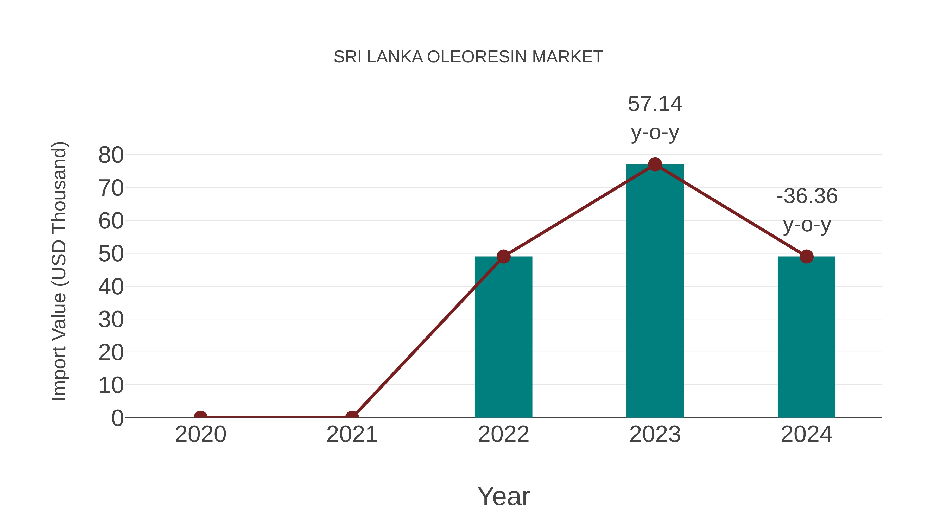  Sri Lanka Oleoresin Market: Import Trend Analysis