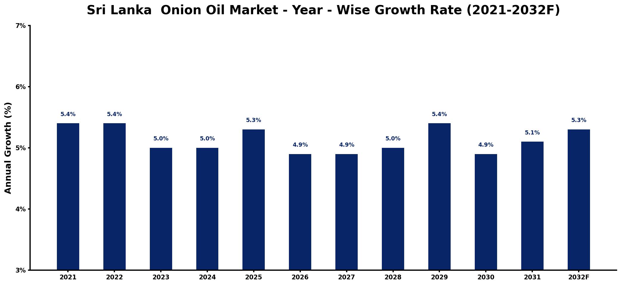 Sri Lanka Onion Oil Market Year-wise Growth Rate and Key Drivers