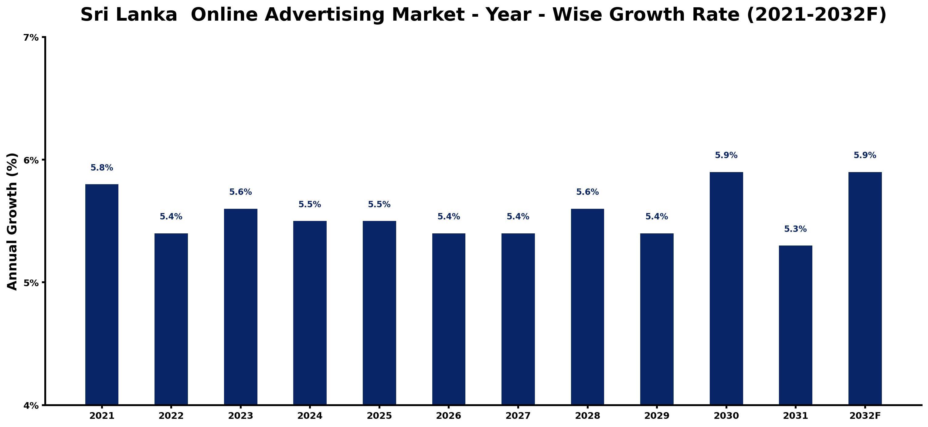 Sri Lanka Online Advertising Market Year-wise Growth Rate and Key Drivers