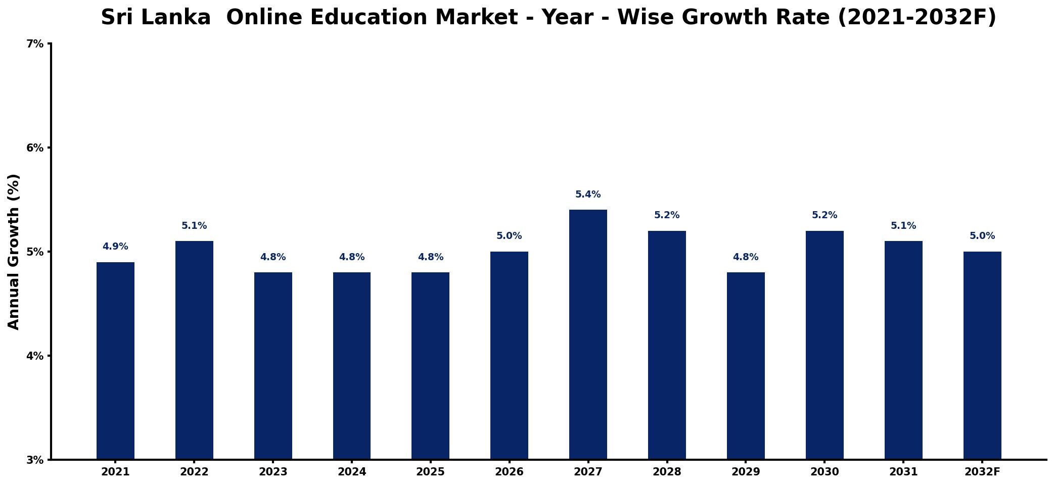 Sri Lanka  Online Education Market Year-wise Growth Rate and Key Drivers