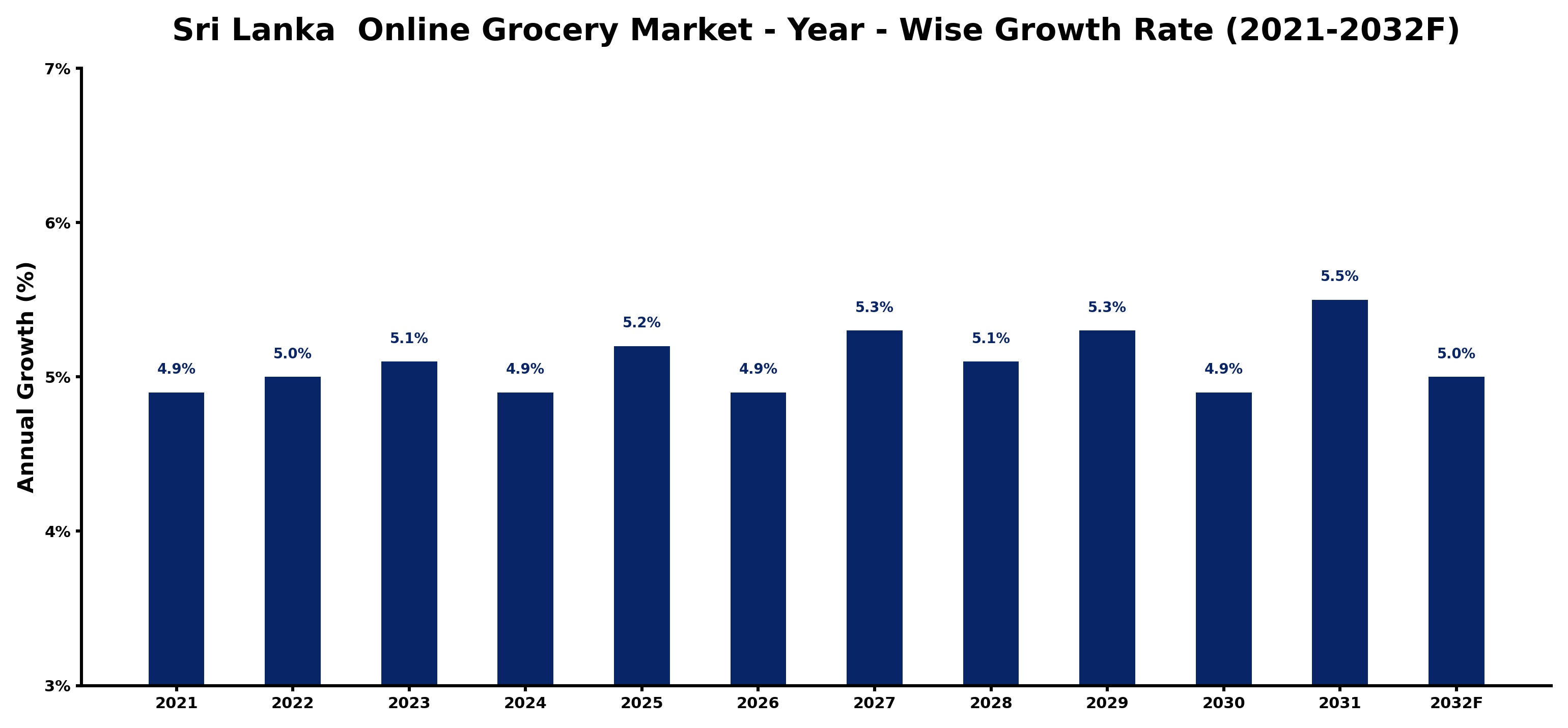 Sri Lanka  Online Grocery Market Year-wise Growth Rate and Key Drivers