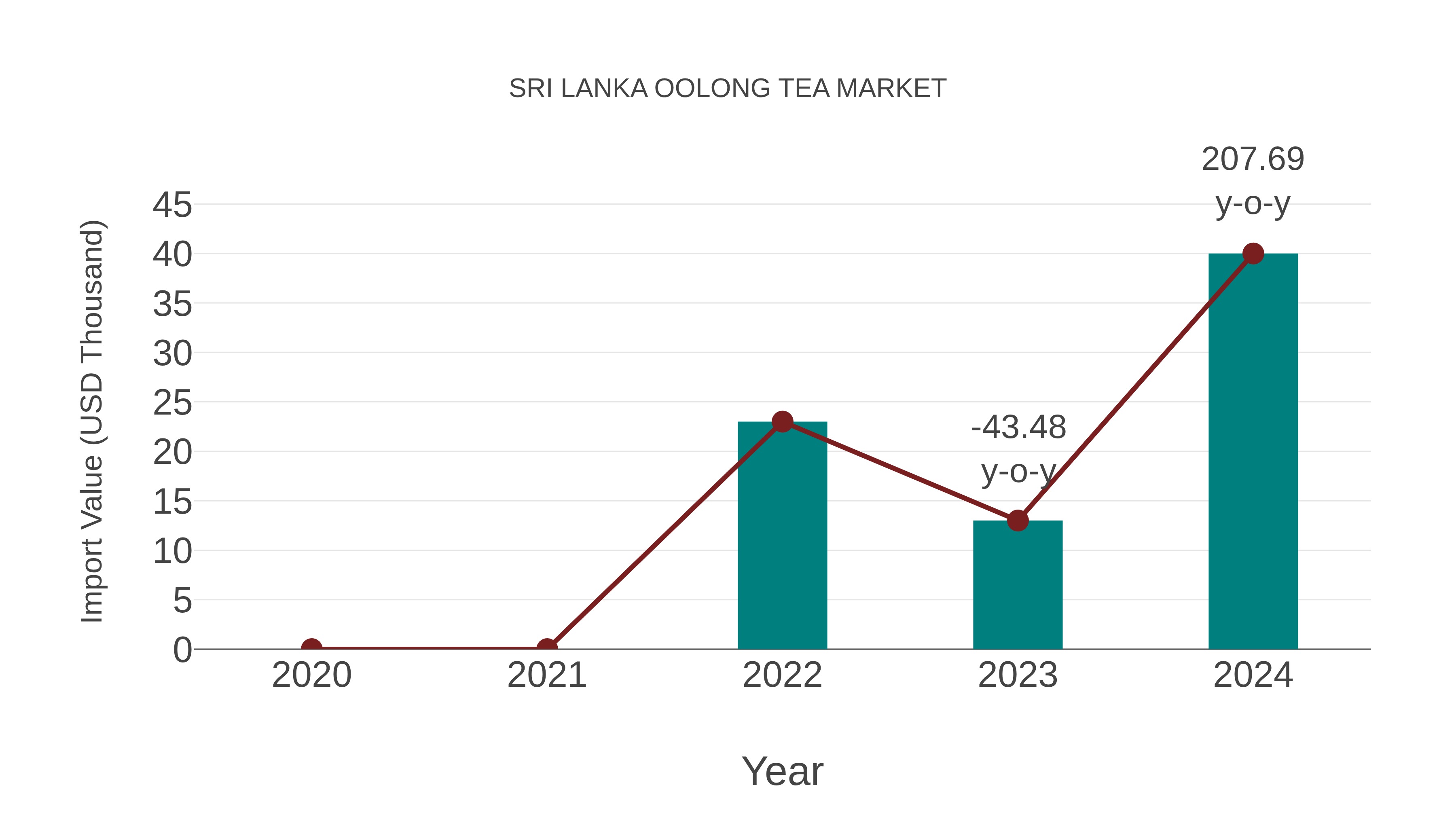  Sri Lanka Oolong Tea Market: Import Trend Analysis