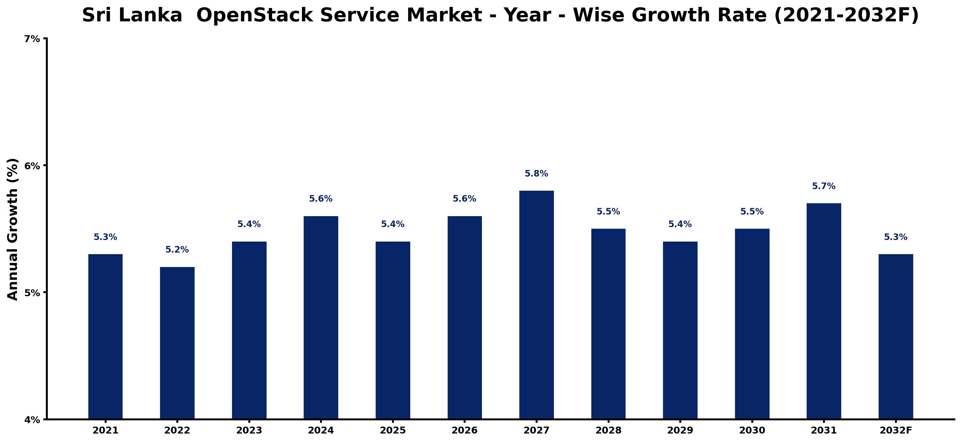 Sri Lanka OpenStack Service Market Year-wise Growth Rate and Key Drivers