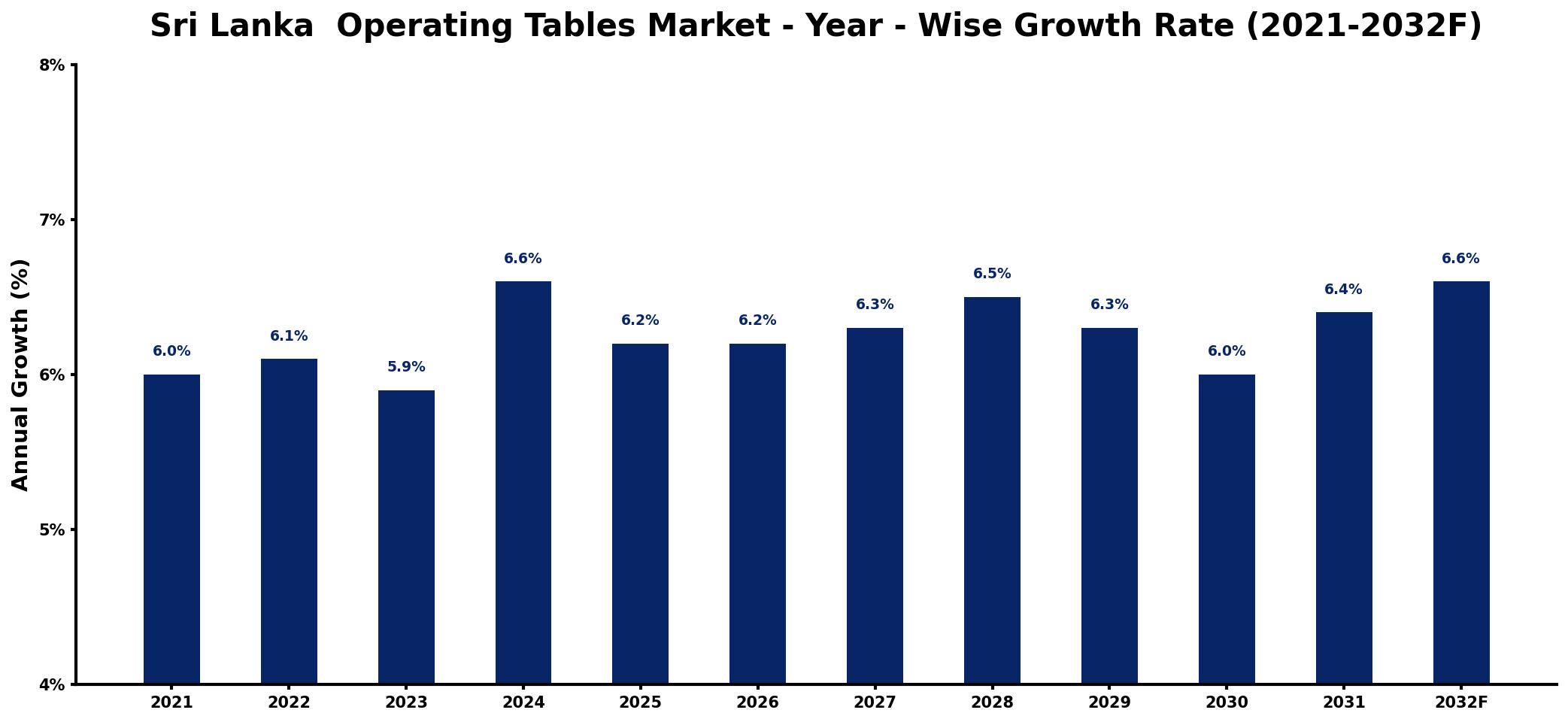 Sri Lanka Operating Tables Market Year-wise Growth Rate and Key Drivers