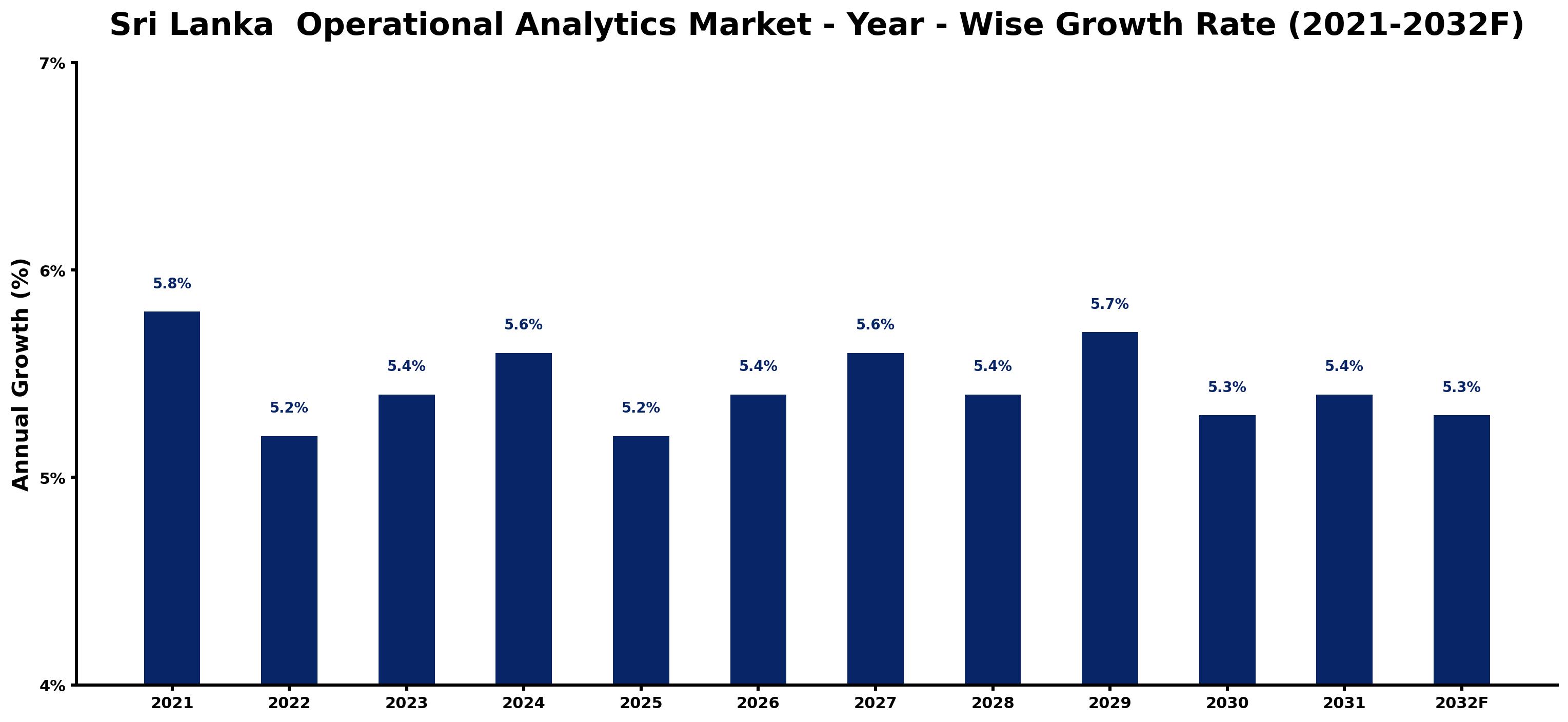 Sri Lanka Operational Analytics Market Year-wise Growth Rate and Key Drivers