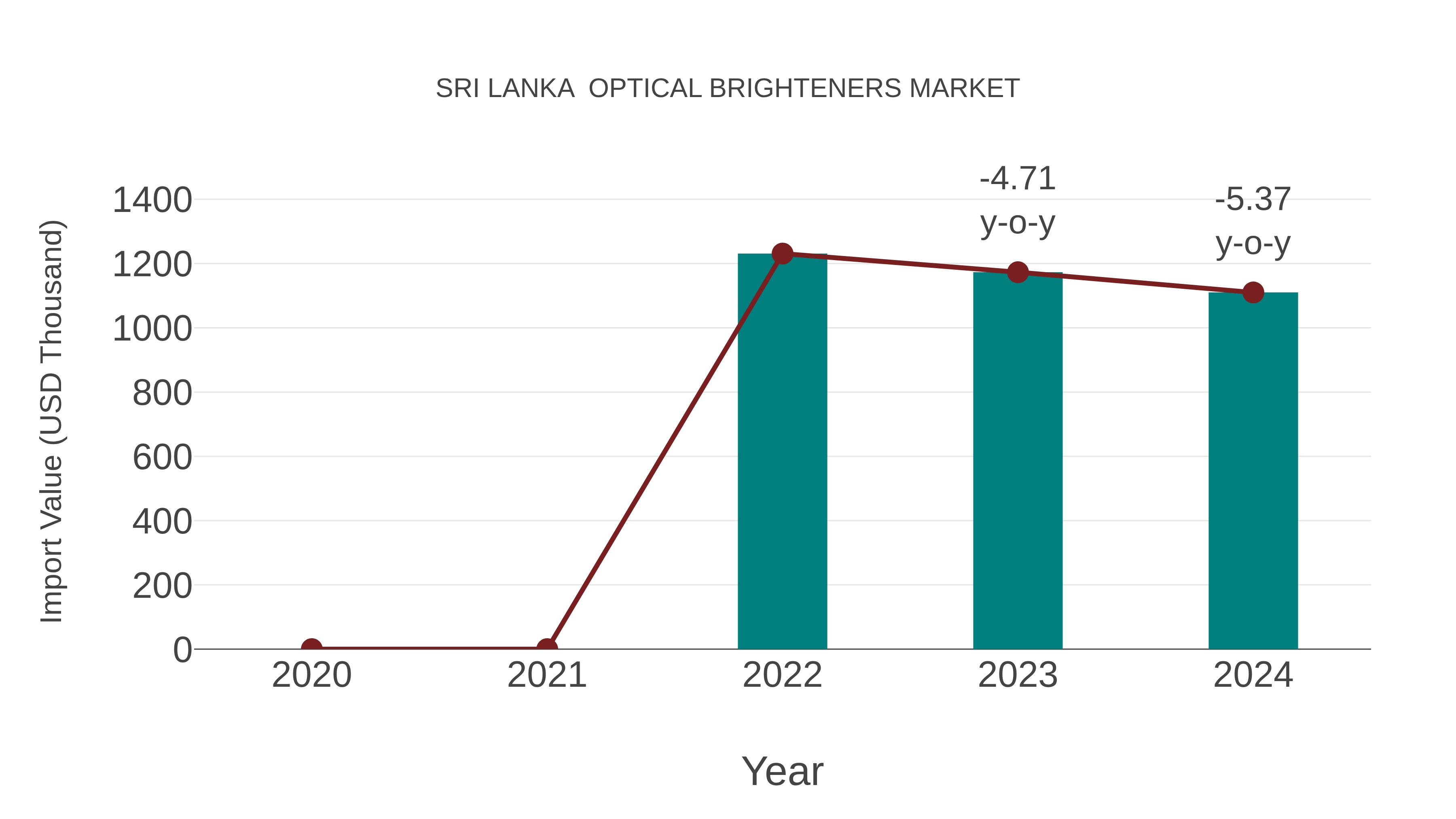 Sri Lanka  Optical Brighteners Market: Import Trend Analysis
