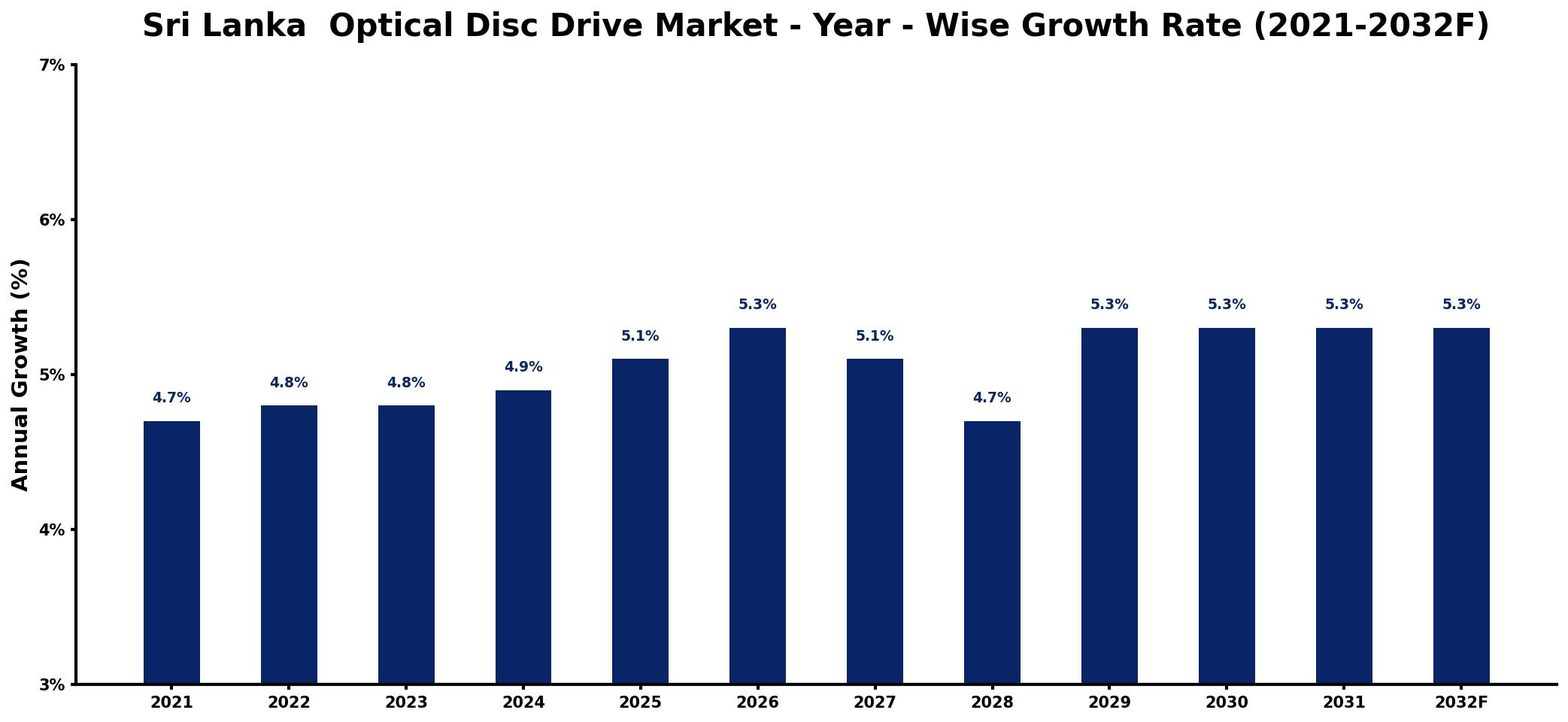 Sri Lanka Optical Disc Drive Market Year-wise Growth Rate and Key Drivers