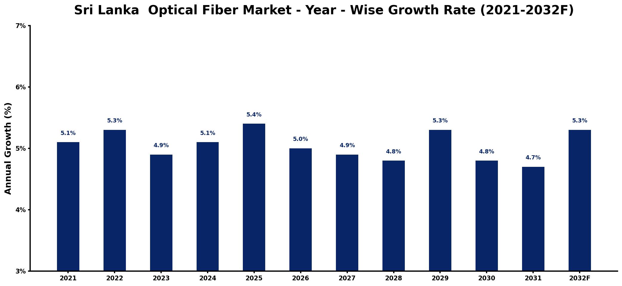 Sri Lanka Optical Fiber Market Year-wise Growth Rate and Key Drivers