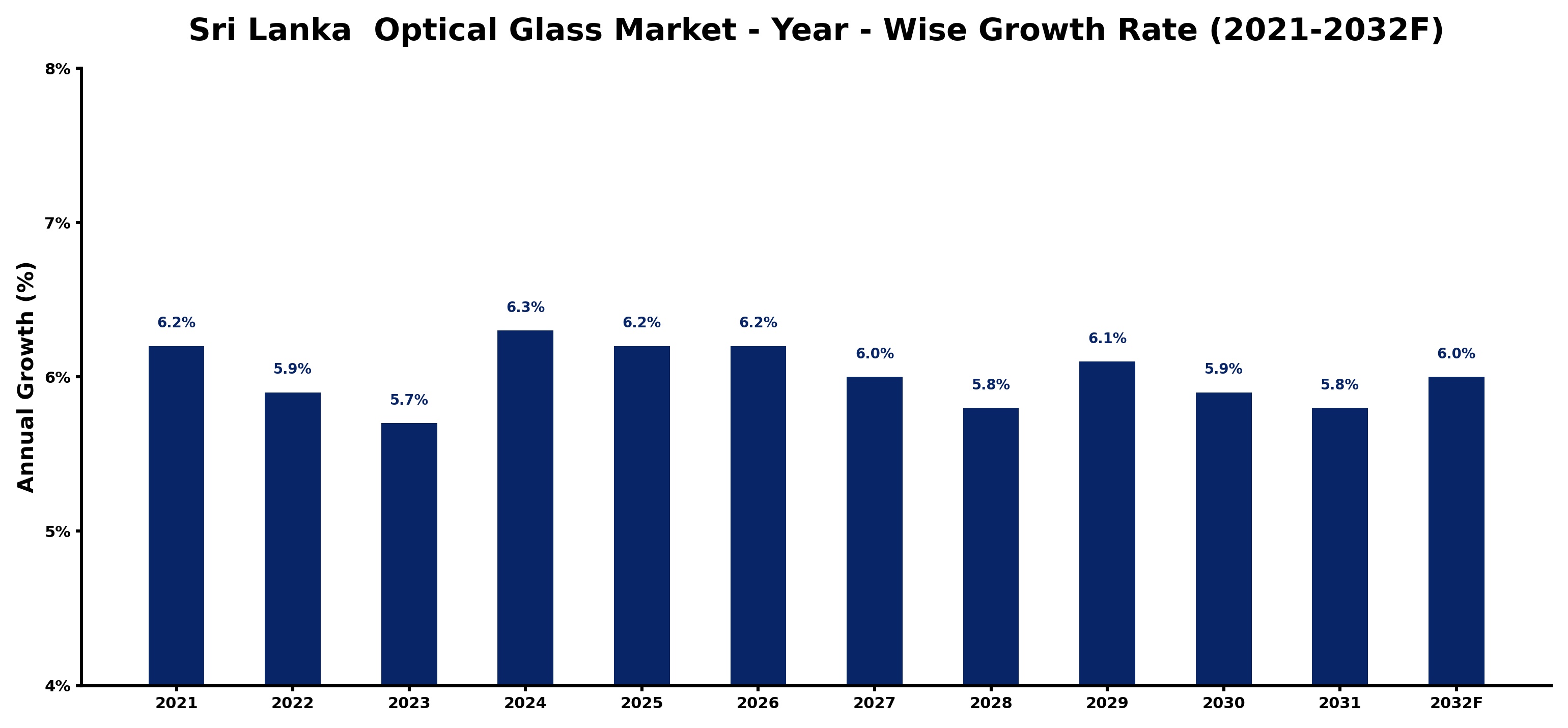 Sri Lanka  Optical Glass Market Year-wise Growth Rate and Key Drivers