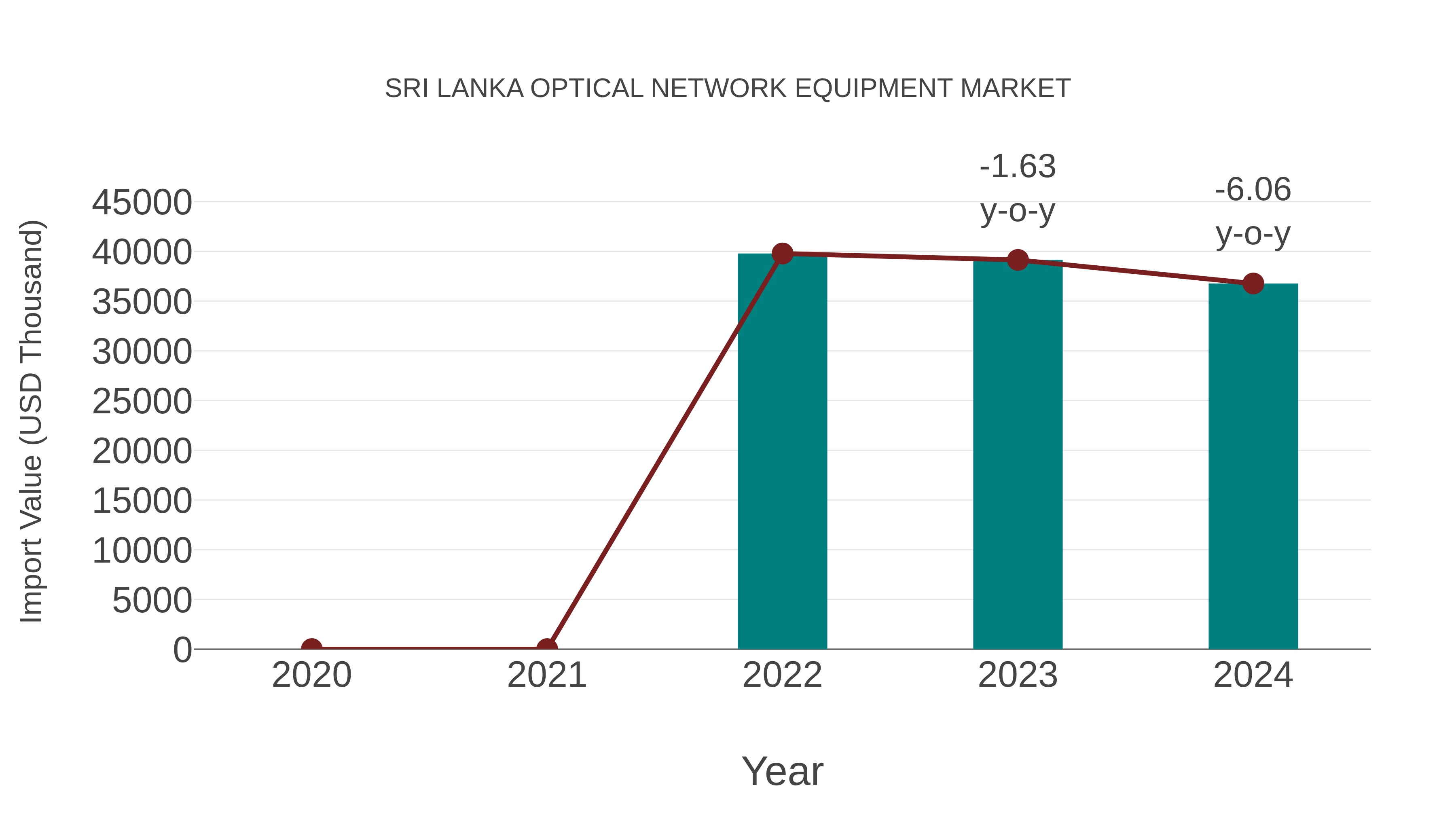  Sri Lanka Optical Network Equipment Market: Import Trend Analysis