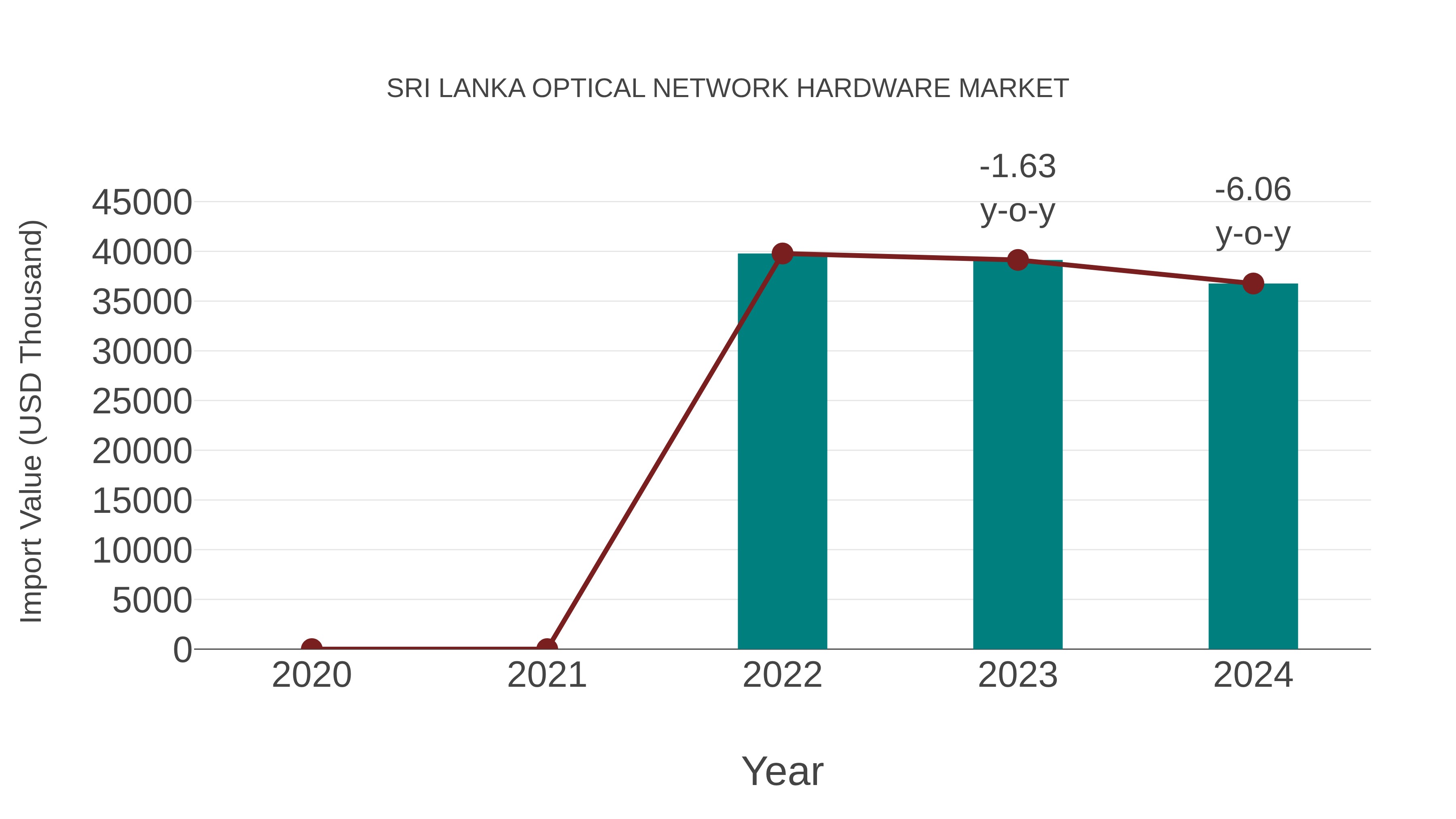 Sri Lanka Optical Network Hardware Market: Import Trend Analysis