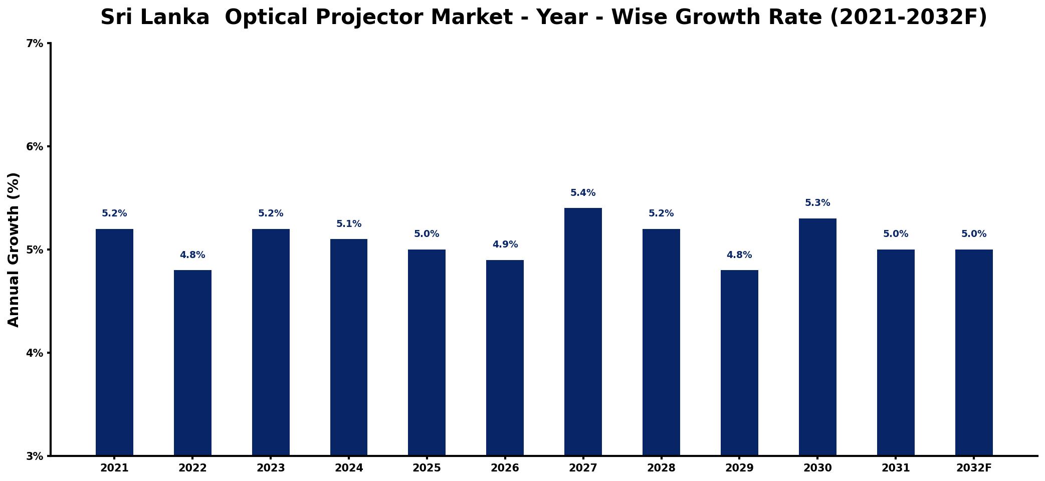 Sri Lanka Optical Projector Market Year-wise Growth Rate and Key Drivers