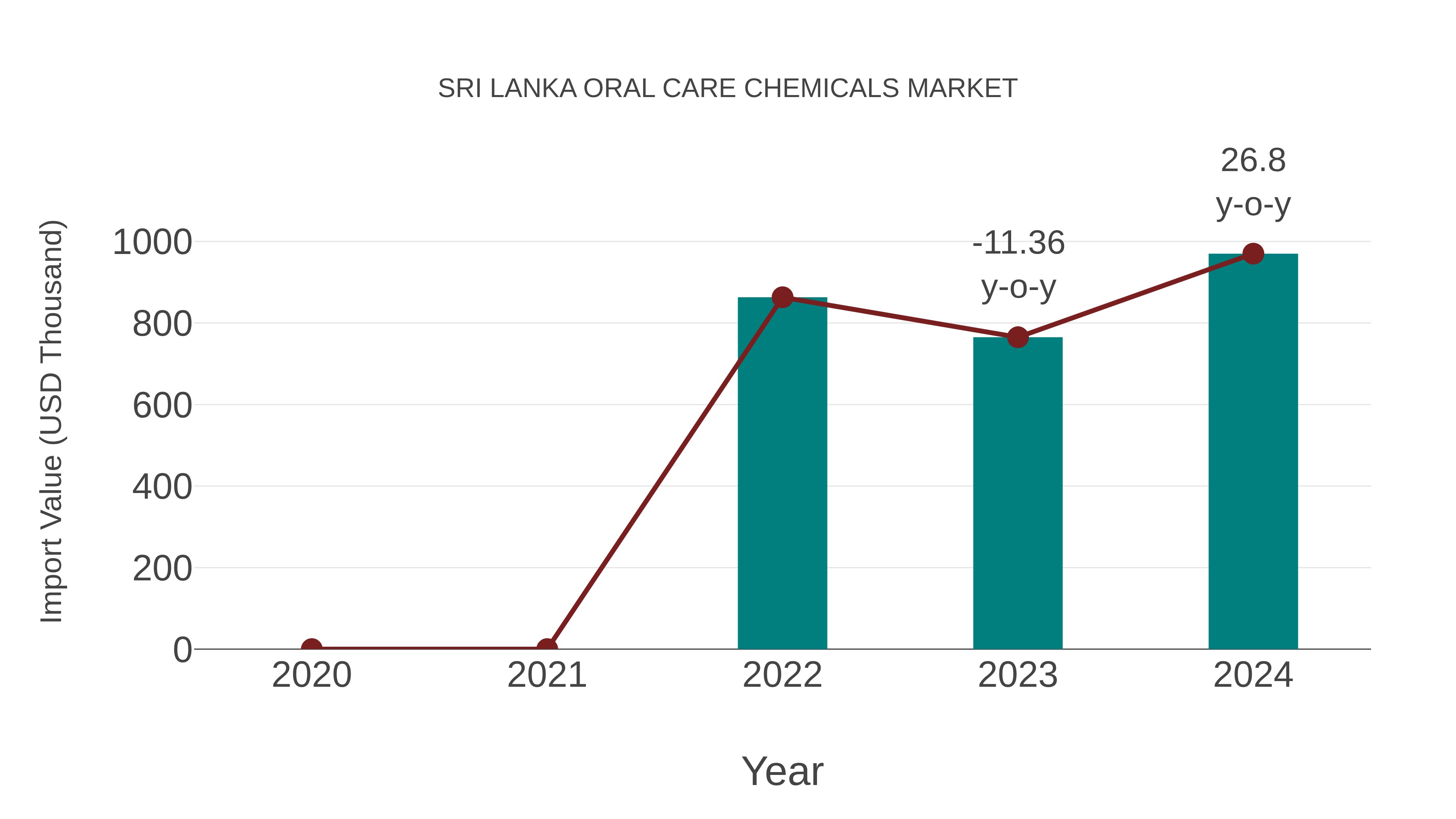 Sri Lanka Oral Care Chemicals Market: Import Trend Analysis