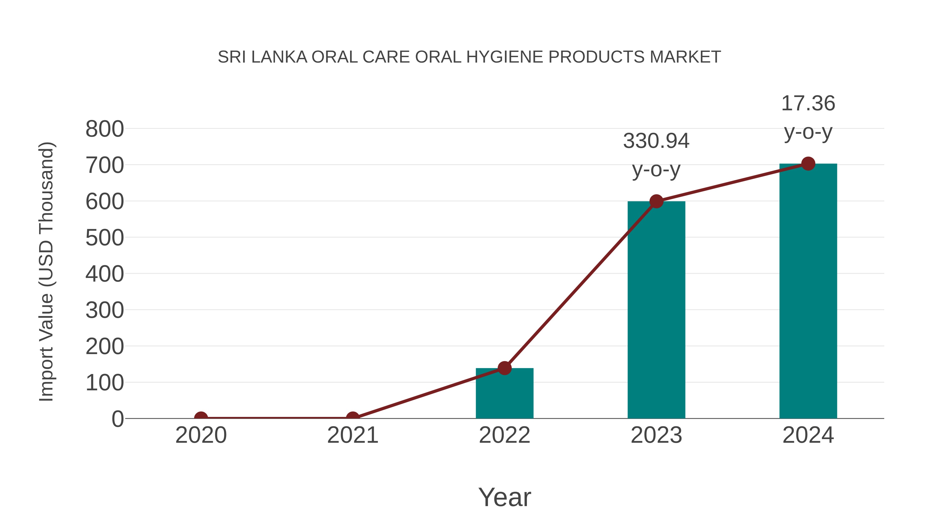 Sri Lanka Oral Care Oral Hygiene Products Market: Import Trend Analysis